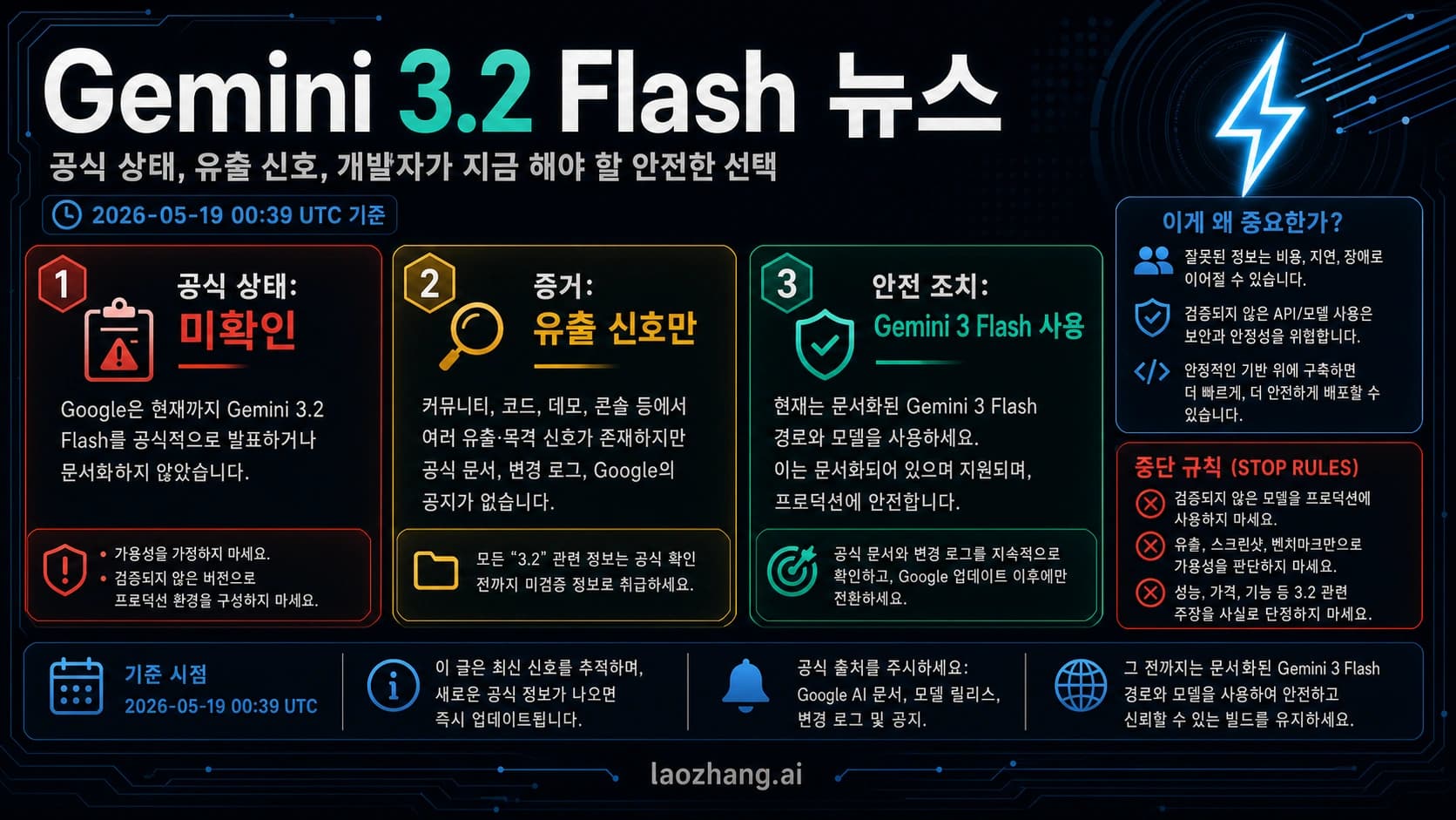 Gemini 3.2 Flash의 미확인 공식 상태, 유출 신호, 현재 안전한 개발자 경로를 보여 주는 상태 보드.