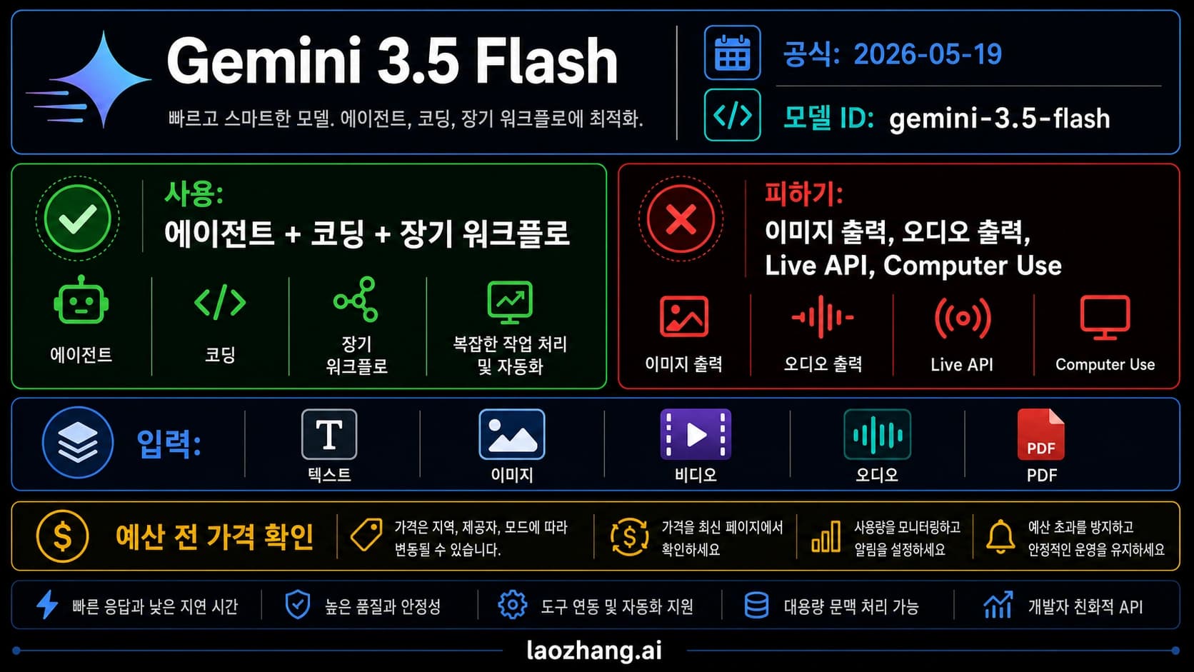 Gemini 3.5 Flash 판단 보드: 모델 ID, 공식 상태, 적합한 작업, 피해야 할 작업, 가격 주의점을 보여준다