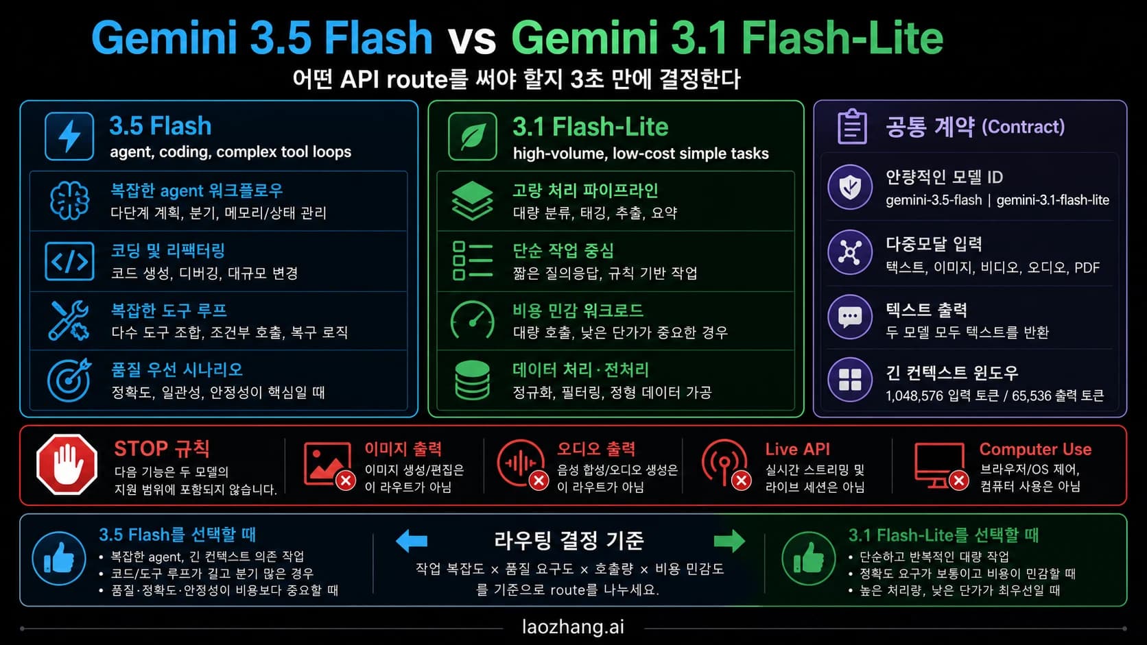 Gemini 3.5 Flash와 Gemini 3.1 Flash-Lite의 품질 route, 저비용 route, 계약, stop rule을 보여주는 decision board.