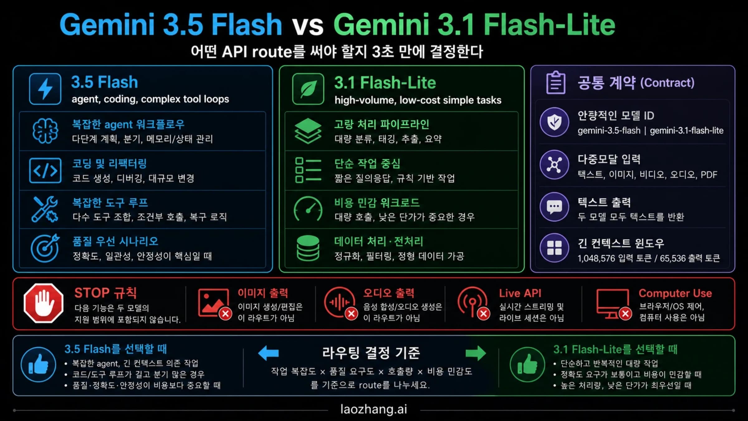 Gemini 3.5 Flash와 Gemini 3.1 Flash-Lite의 작업별 선택을 보여 주는 비교 안내