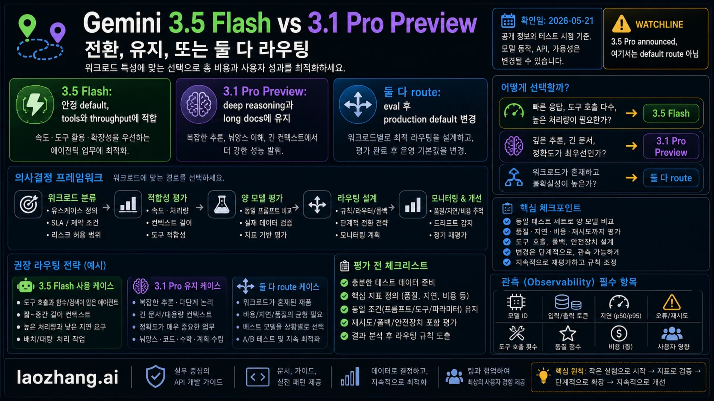 Gemini 3.5 Flash와 Gemini 3.1 Pro Preview를 교체, 유지, 병행 라우팅으로 나누는 판단 보드