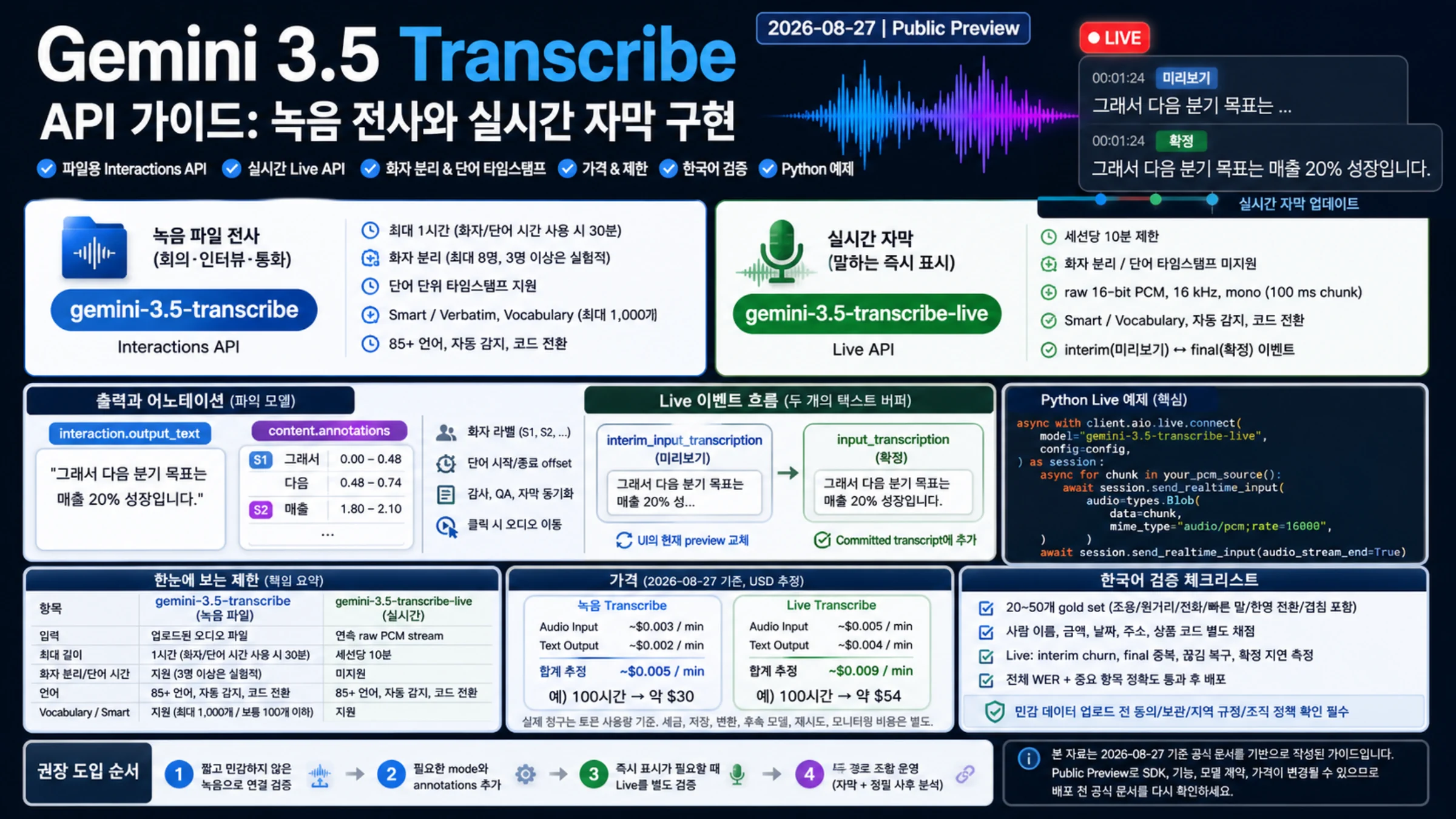 Gemini 3.5 Transcribe 녹음 전사와 실시간 자막 경로, 출력, 가격, 한국어 검증을 정리한 가이드