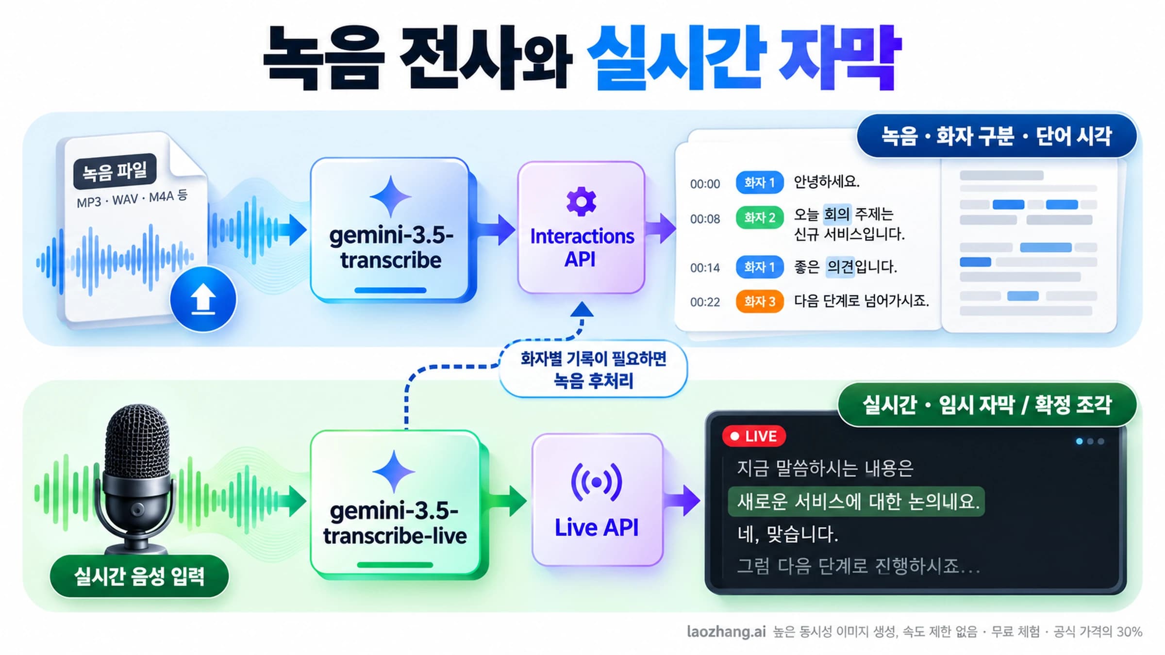 녹음용 Interactions 전사와 Live 실시간 자막의 모델·출력 역할을 나눈 그림