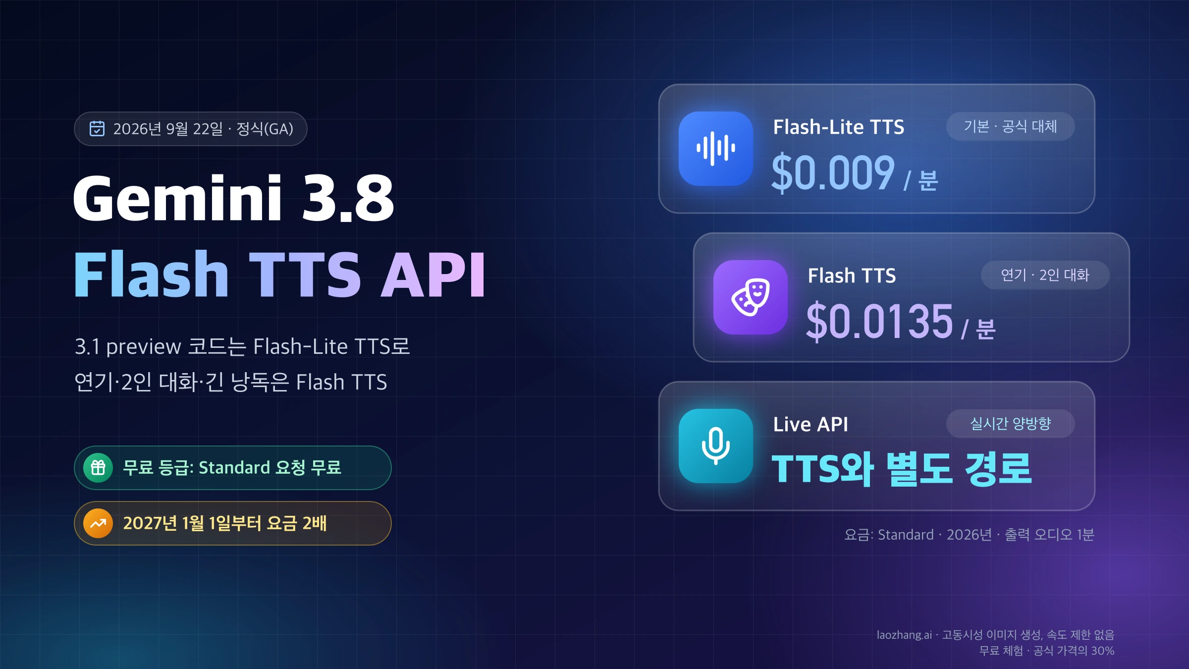 Gemini 3.8 Flash TTS API 모델 선택: 3.1 preview 코드는 Flash-Lite TTS, 연기와 2인 대화는 Flash TTS, 실시간 양방향 음성은 Live API, Standard 오디오 1분 요금 비교