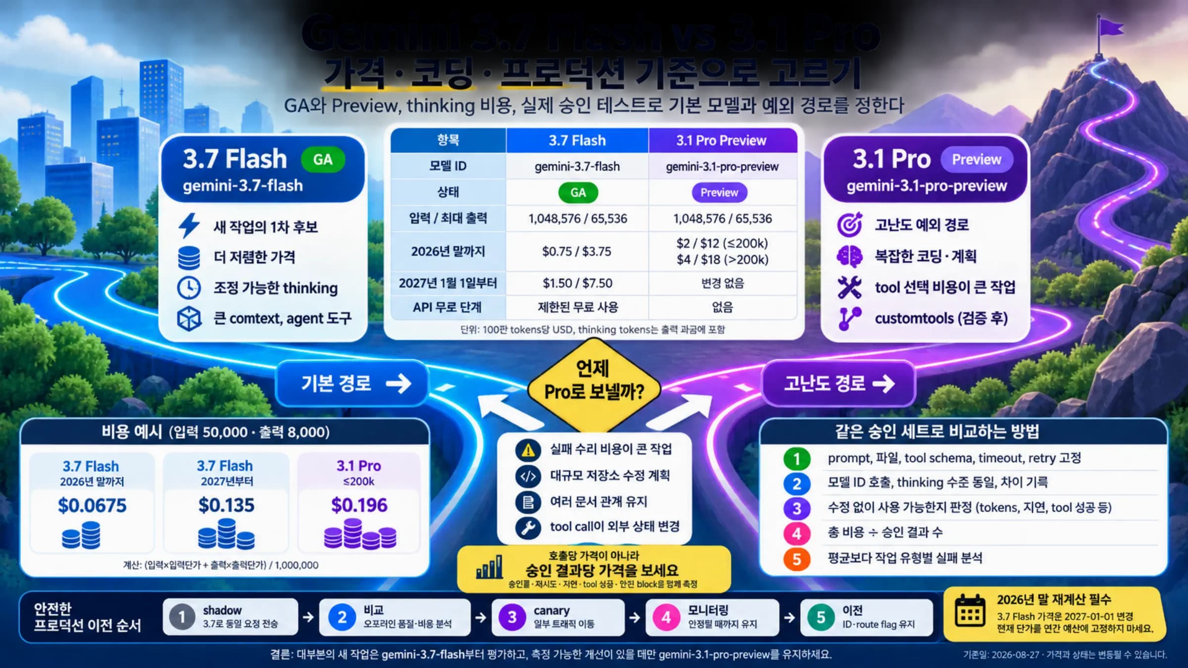 Gemini 3.7 Flash와 3.1 Pro를 기본 경로와 고난도 경로로 나눈 선택 구조