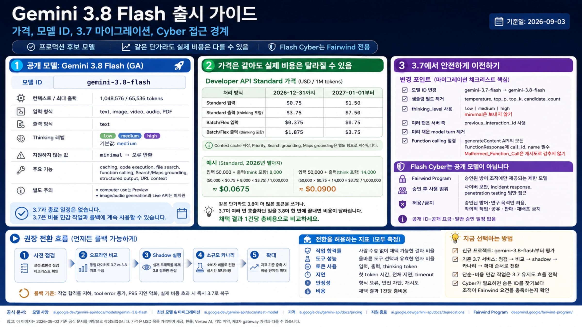 Gemini 3.8 Flash 가격 확인과 3.7 카나리 전환, 제한된 Flash Cyber 접근 판단을 연결한 안내도