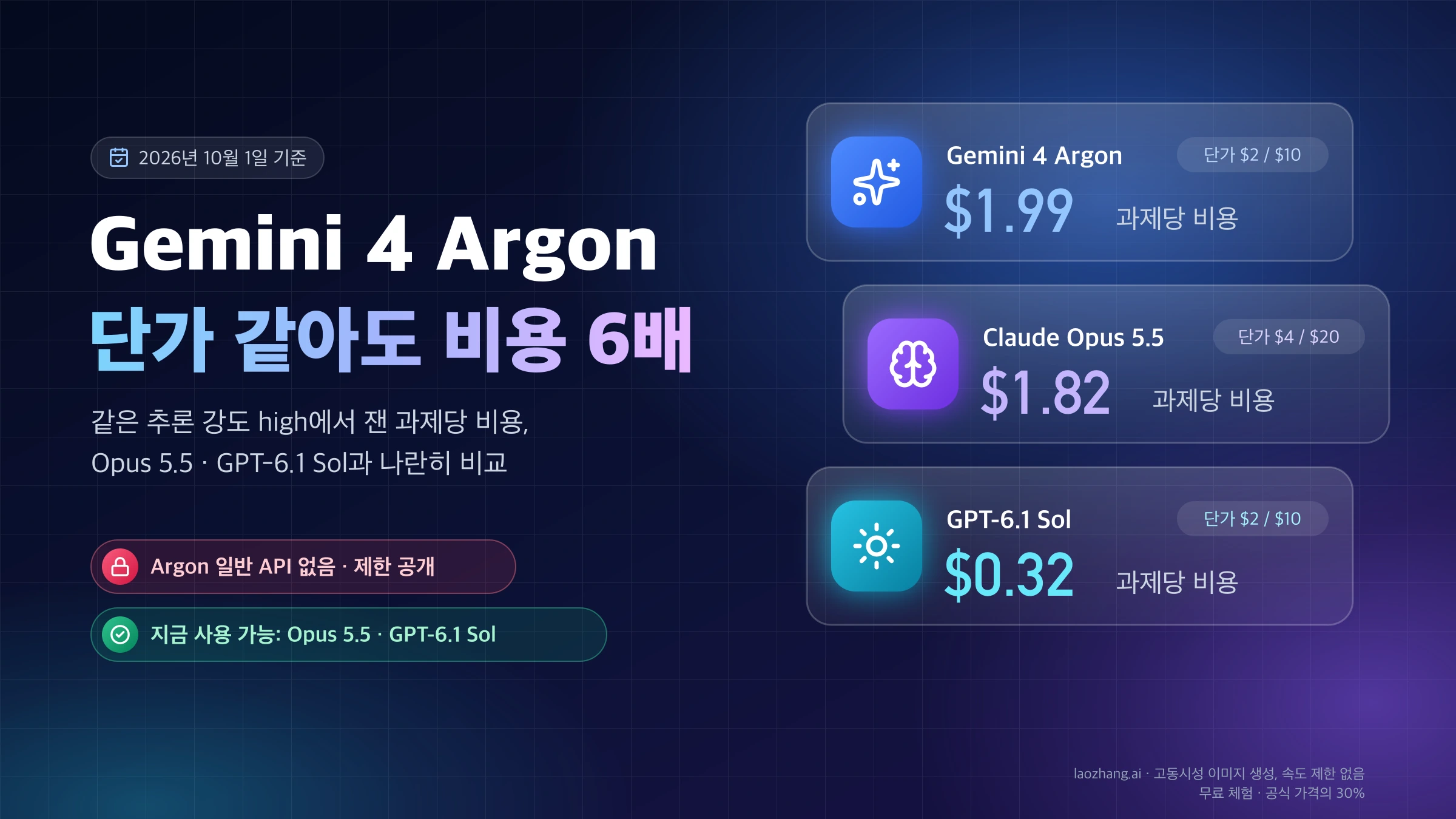 Gemini 4 Argon, Claude Opus 5.5, GPT-6.1 Sol의 토큰 단가와 같은 추론 강도 high에서의 과제당 비용 $1.99, $1.82, $0.32 비교