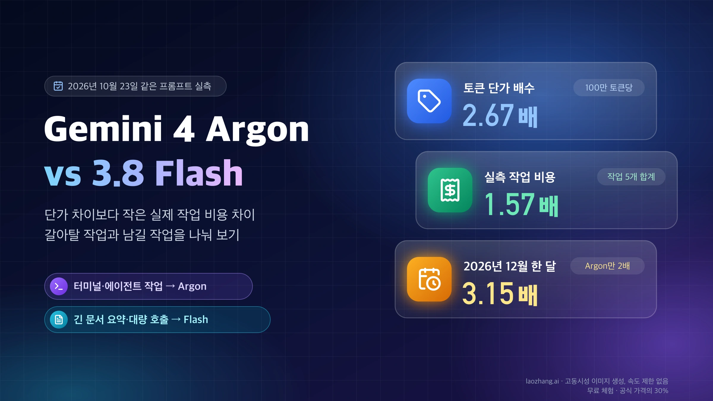 Gemini 4 Argon과 3.8 Flash 비교 표지: 토큰 단가 2.67배, 같은 프롬프트 실측 작업 비용 1.57배, 2026년 12월 3.15배