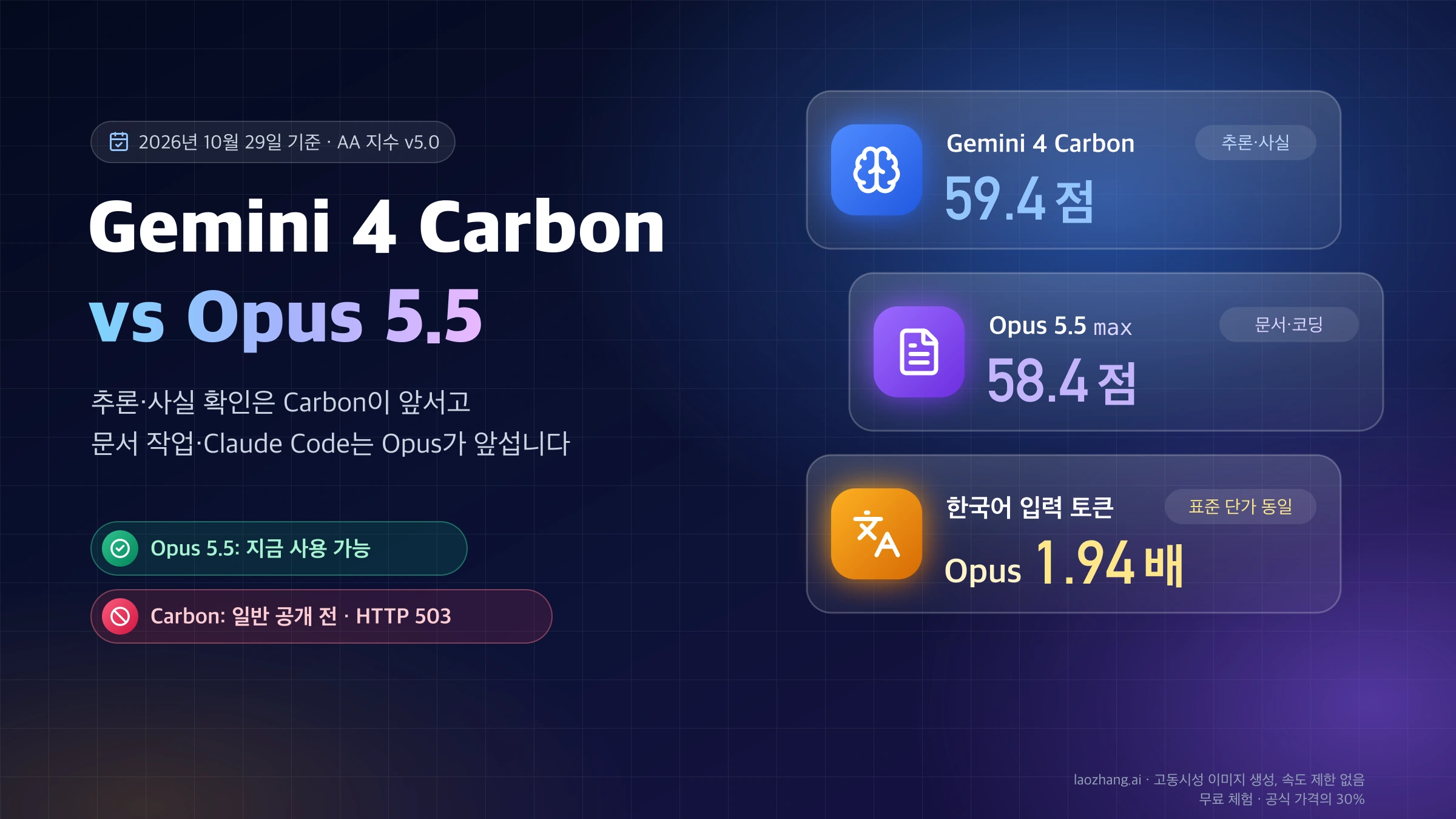 Gemini 4 Carbon AA 지수 59.4점과 Opus 5.5 max 58.4점, 한국어 입력 토큰 1.94배, Opus는 지금 사용 가능하고 Carbon은 일반 공개 전임을 보여 주는 표지