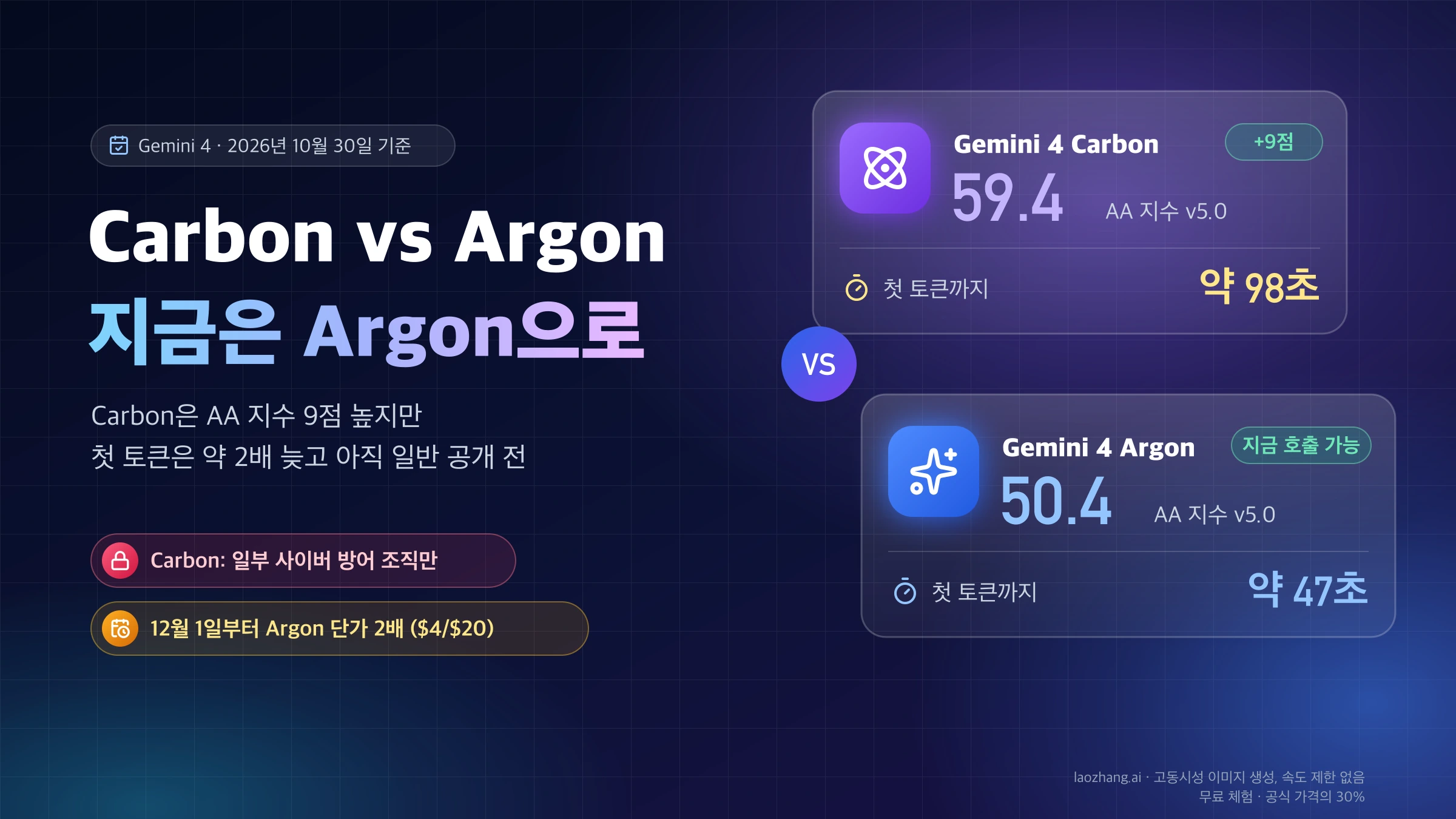Gemini 4 Carbon과 Argon의 AA 지수 59.4점 대 50.4점, 첫 토큰 대기 약 98초 대 47초를 나란히 비교한 표지