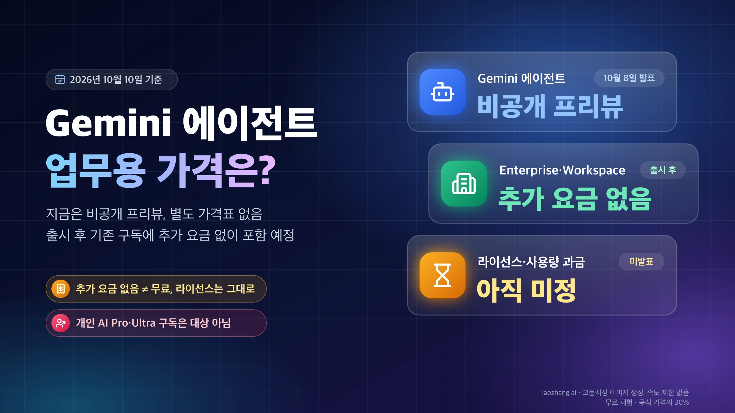 Gemini 에이전트 업무용 가격 표지: 비공개 프리뷰, 출시 후 Enterprise·Workspace 구독에 추가 요금 없음, 라이선스·사용량 과금은 아직 미정