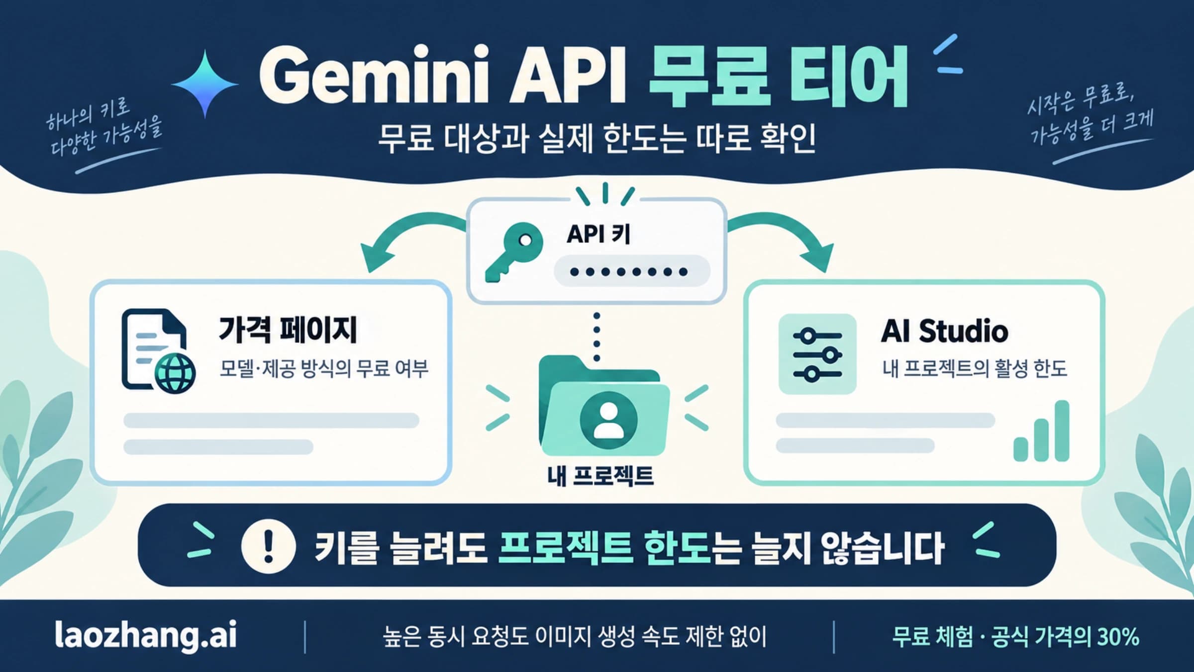 Gemini API의 무료 대상과 프로젝트 활성 한도를 따로 확인하는 두 단계