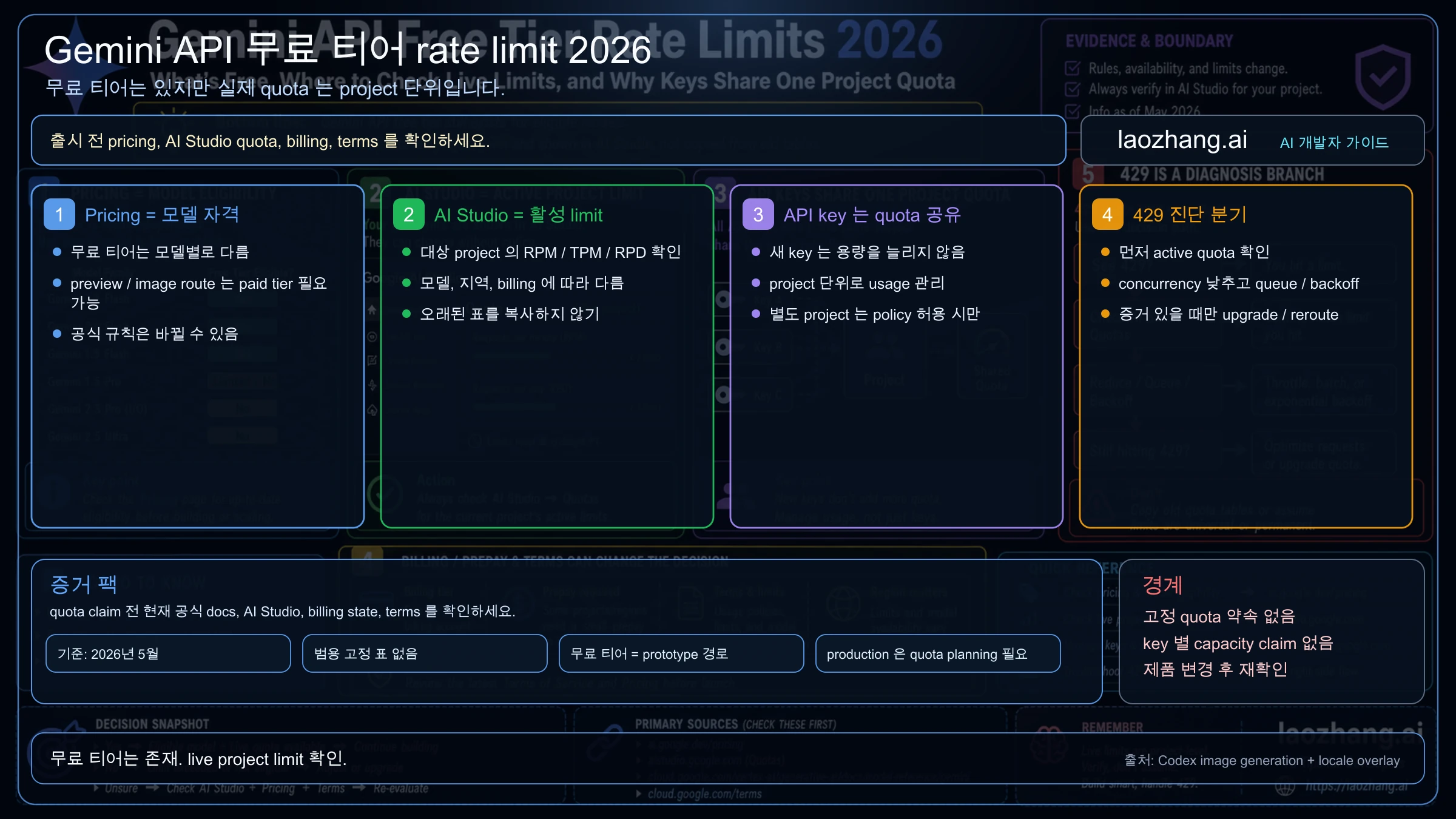 Gemini API 무료 사용 한도 로드맵: pricing, AI Studio live quota, project 단위 key, billing, 429 recovery