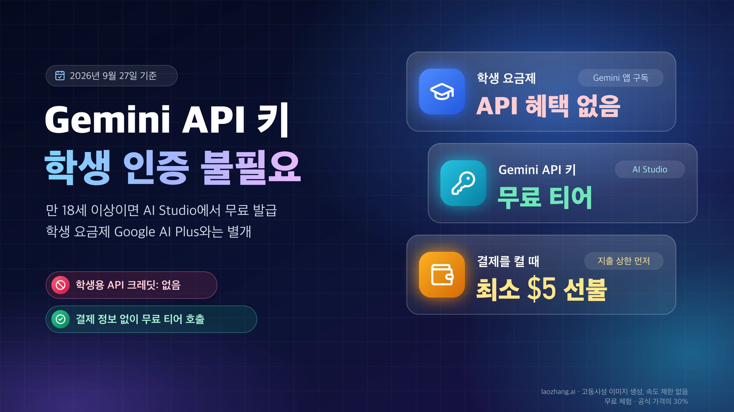 Gemini API 키는 학생 인증 없이 무료로 발급되고, 학생 요금제는 API 혜택이 없으며, 결제를 켤 때는 최소 5달러 선불이 필요하다는 세 가지 요점을 담은 표지