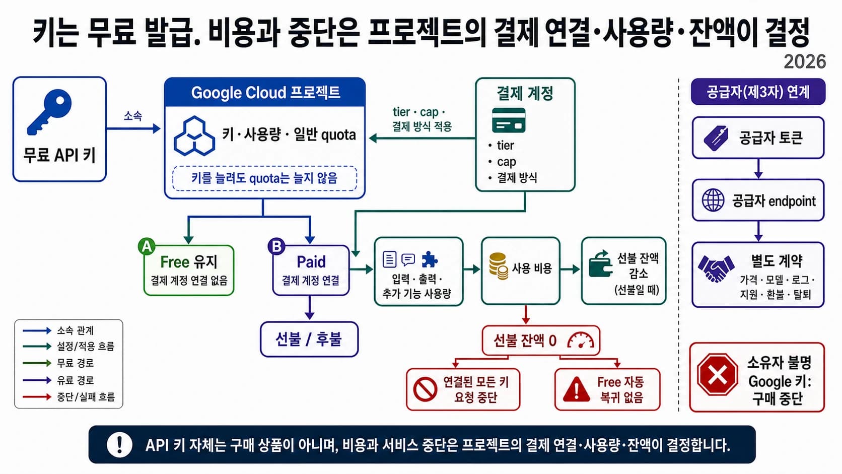 무료 Gemini API 키와 프로젝트, 결제 계정, 사용량 비용의 연결 관계를 보여 주는 의사결정 보드