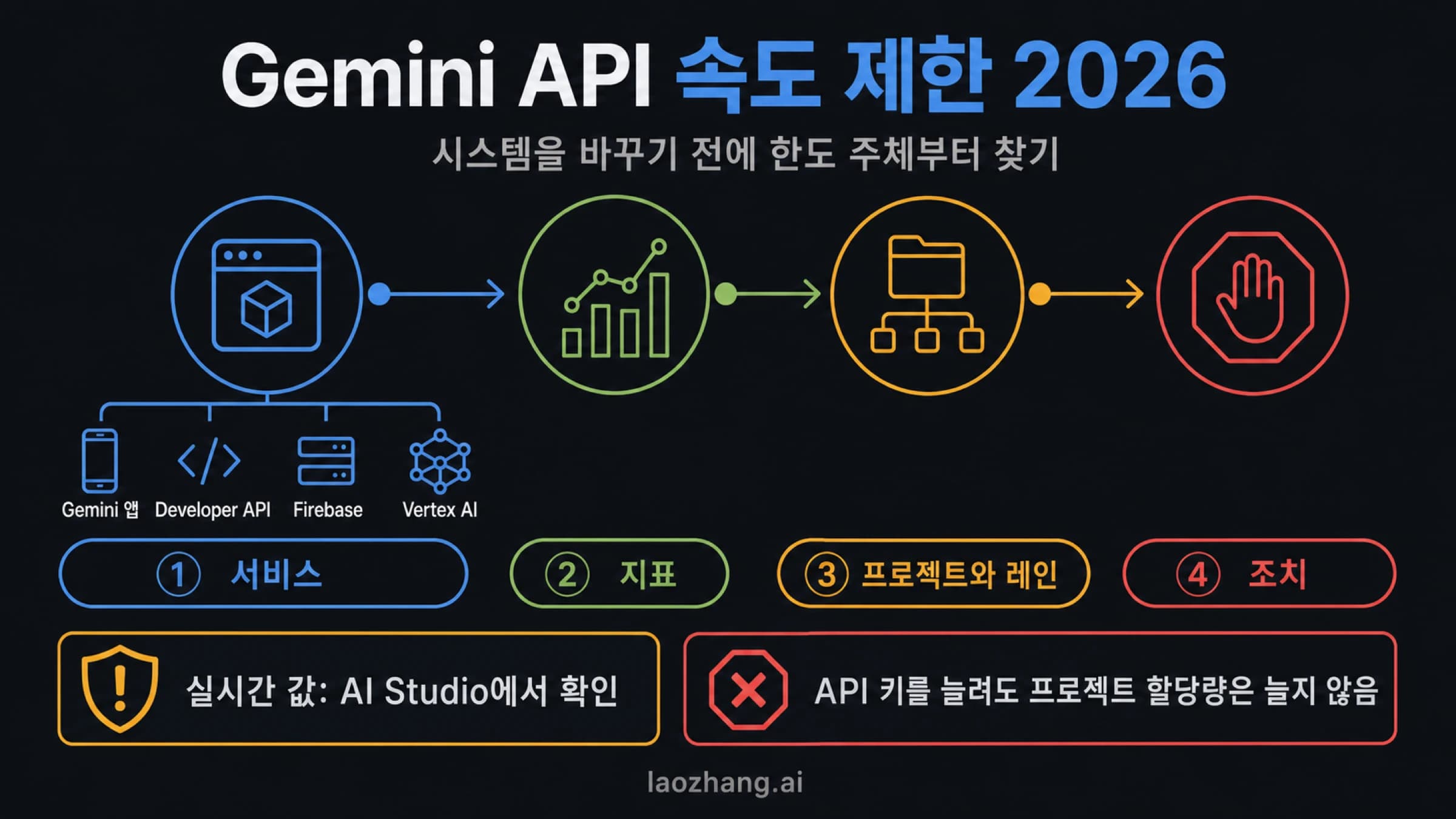 Gemini API 2026 제품 표면, 프로젝트, 지표, 처리 경로별 사용량 한도 진단