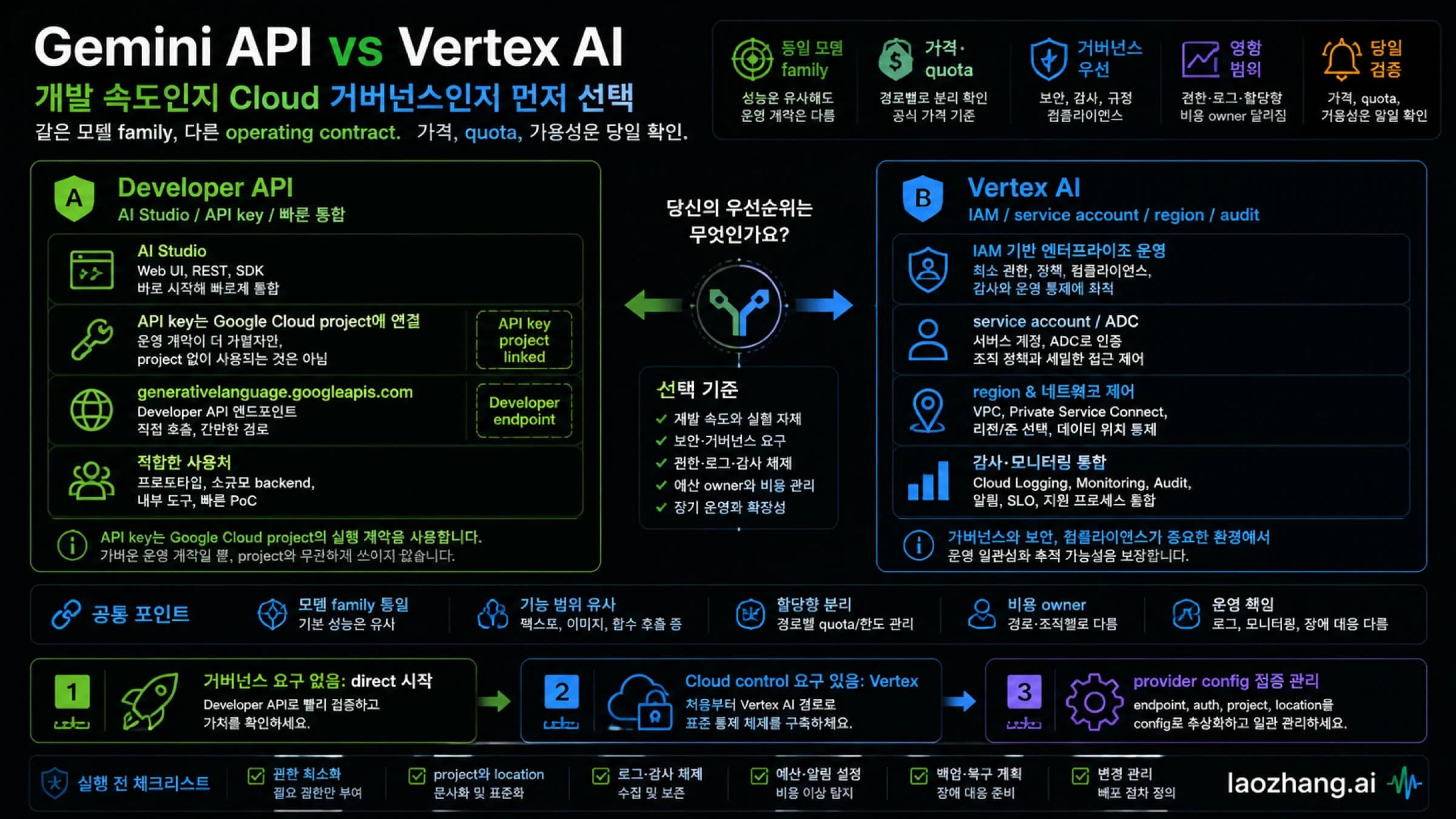 Gemini API와 Vertex AI 선택 보드. API key, 서비스 계정, 엔드포인트, 거버넌스, 배치, 비용 경계를 비교.