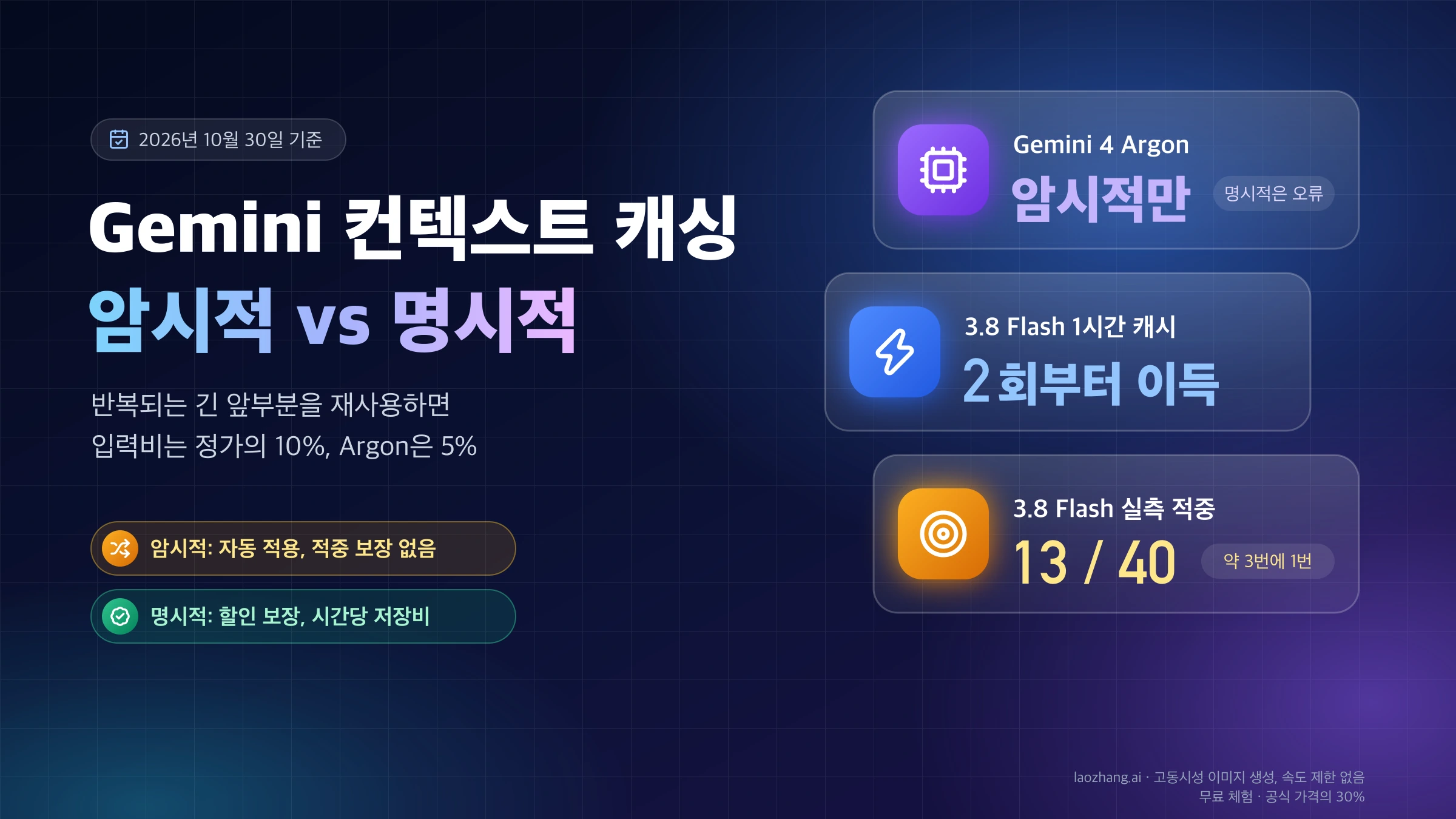 Gemini 컨텍스트 캐싱 암시적 대 명시적: Argon은 암시적만, 3.8 Flash 1시간 캐시는 2회부터 이득, 실측 적중은 40번 중 13번