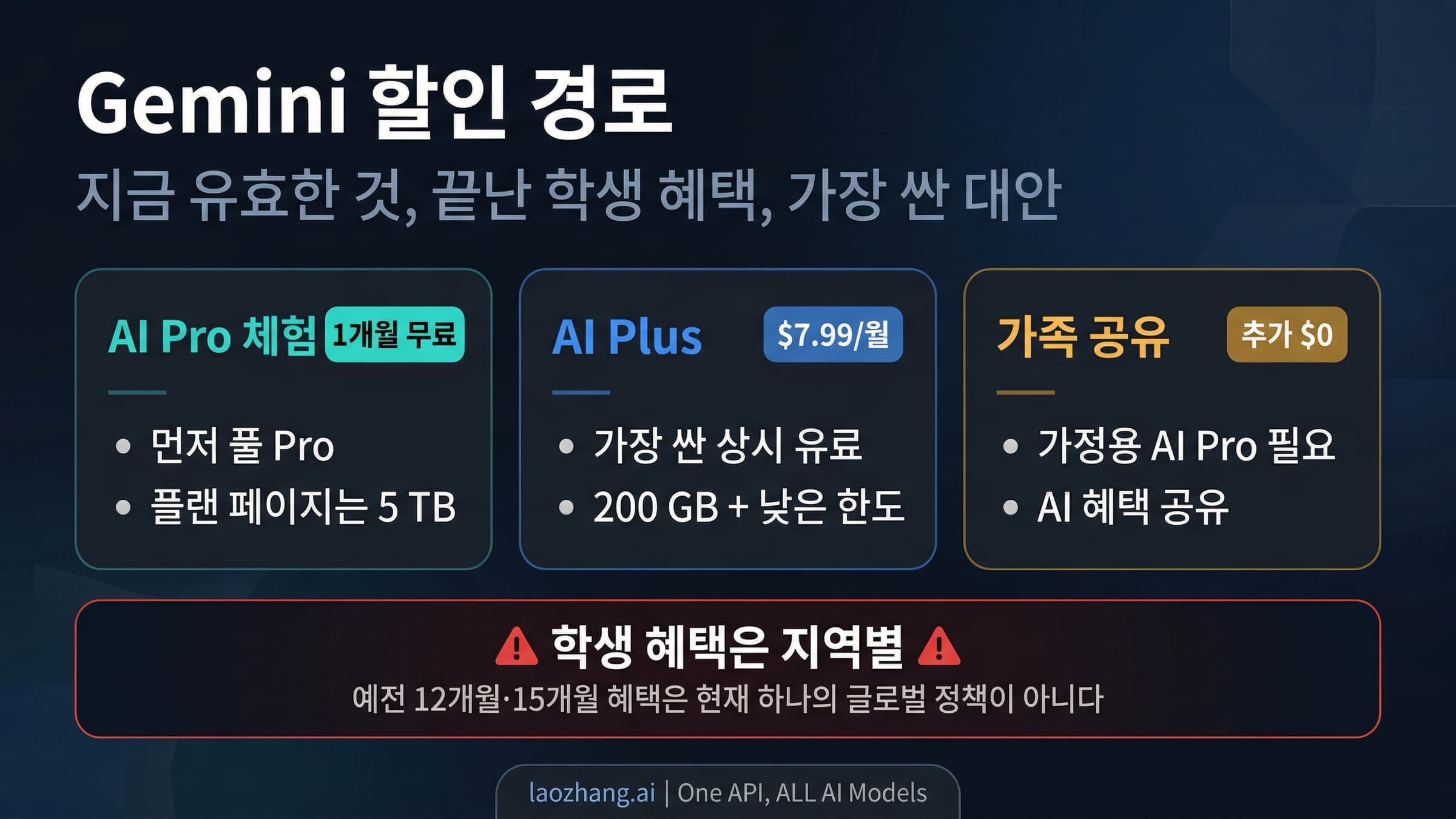 2026년 기준 유효한 Gemini 할인 경로와 종료된 학생 혜택을 정리한 상태 보드
