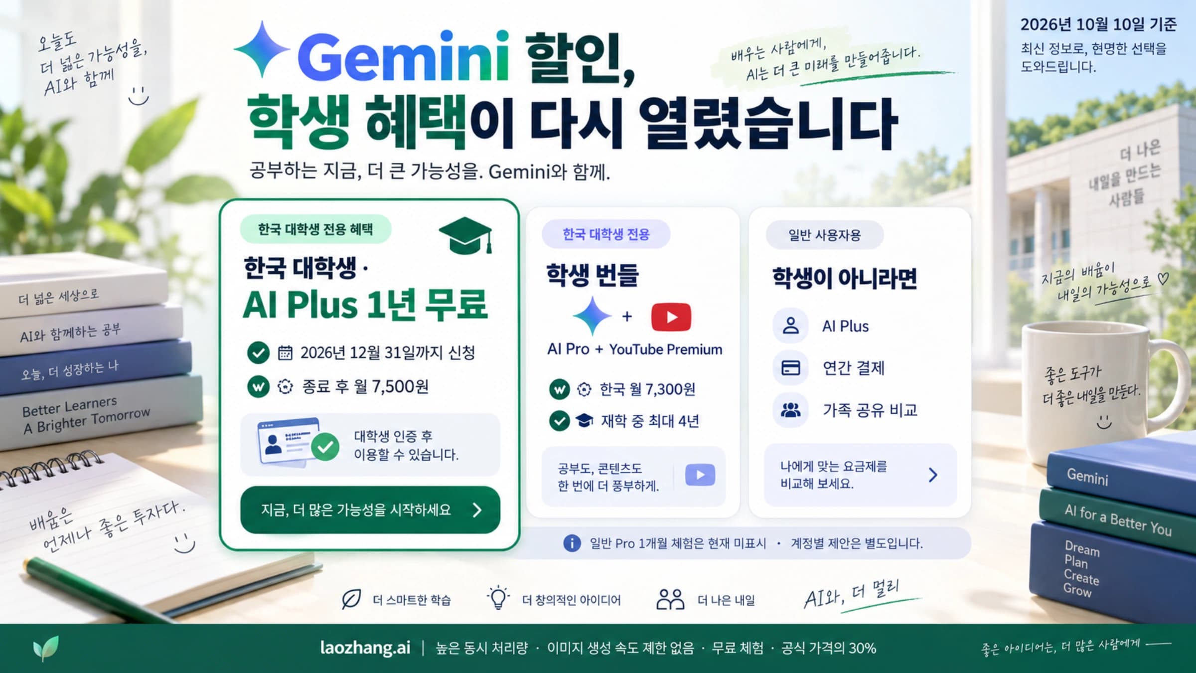 2026년 10월 한국 대학생의 AI Plus 1년 무료와 AI Pro·YouTube Premium 학생 번들, 비학생의 공식 절약 경로를 구분한 Gemini 할인 표지
