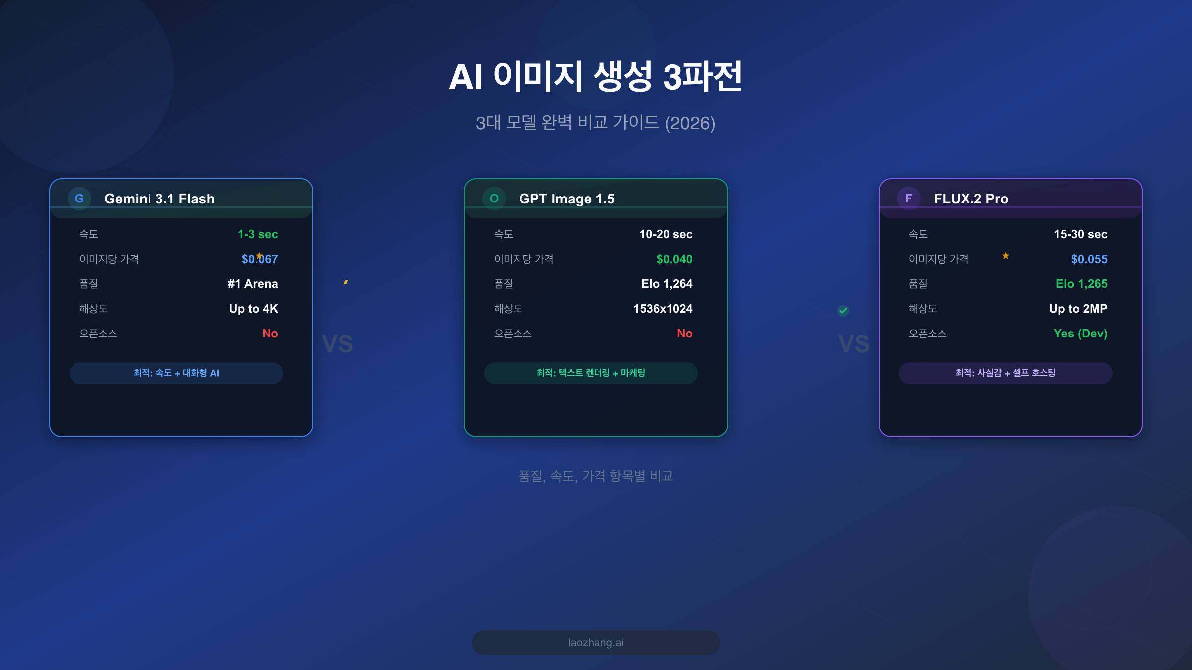 Gemini 3.1 Flash Image vs GPT Image 1.5 vs FLUX.2 비교 가이드