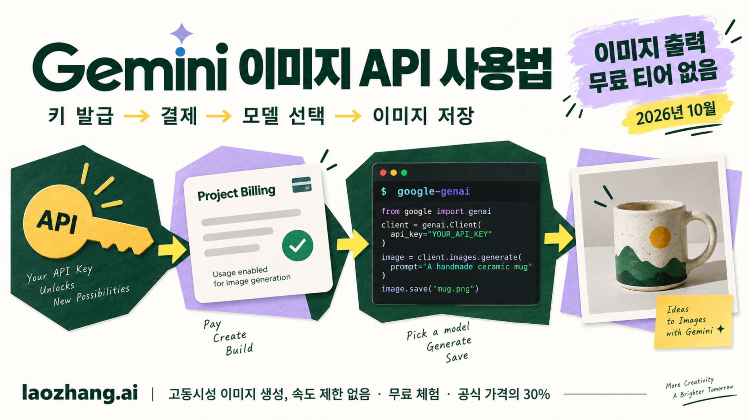 Gemini 이미지 API 키, 결제, 모델 선택과 이미지 응답 저장의 연결 흐름