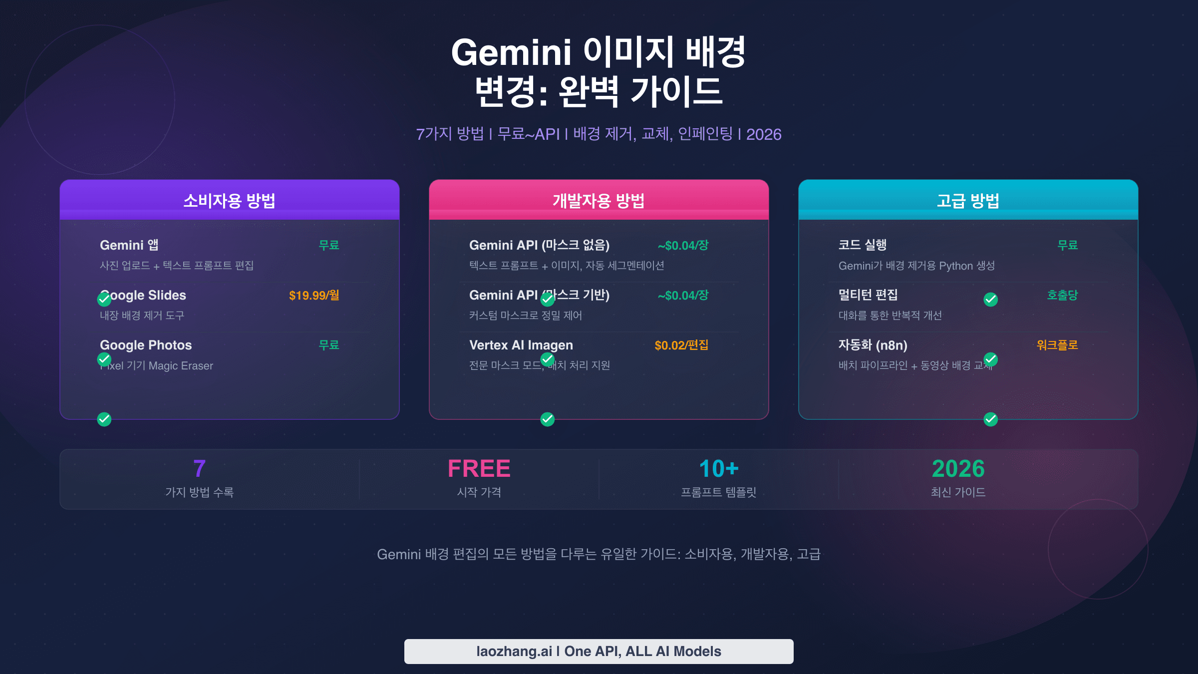Gemini 이미지 배경 변경 7가지 방법 완벽 가이드
