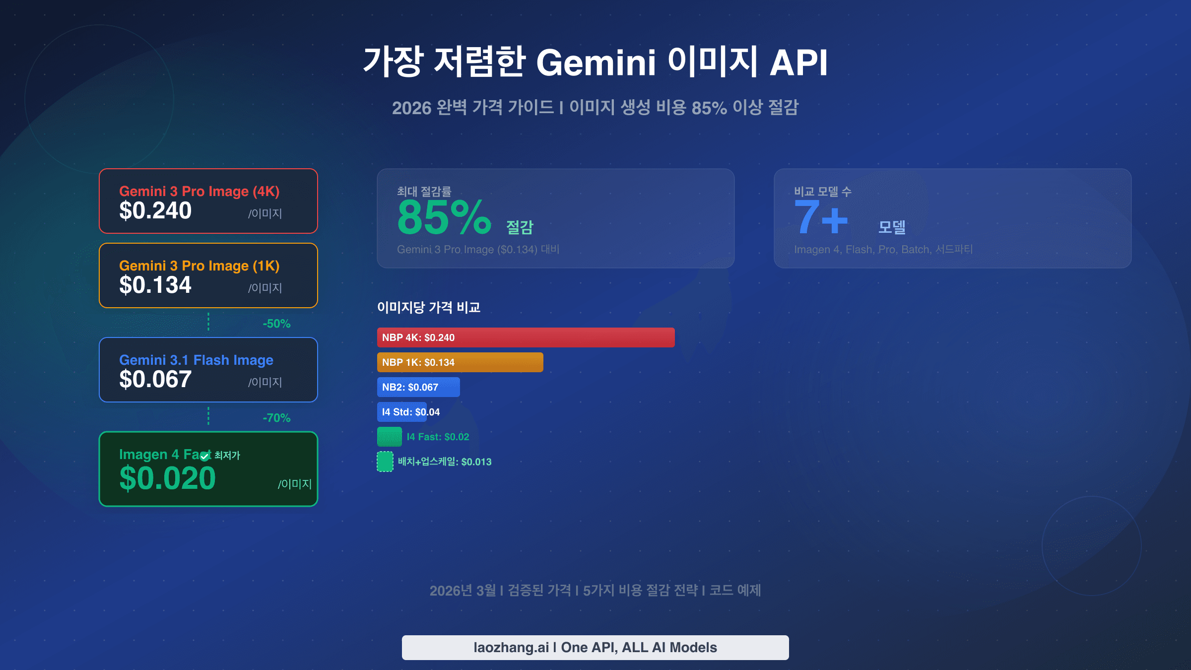 이미지당 $0.02~$0.24까지 모든 모델의 비용 절감 전략을 보여주는 Gemini 이미지 API 가격 가이드