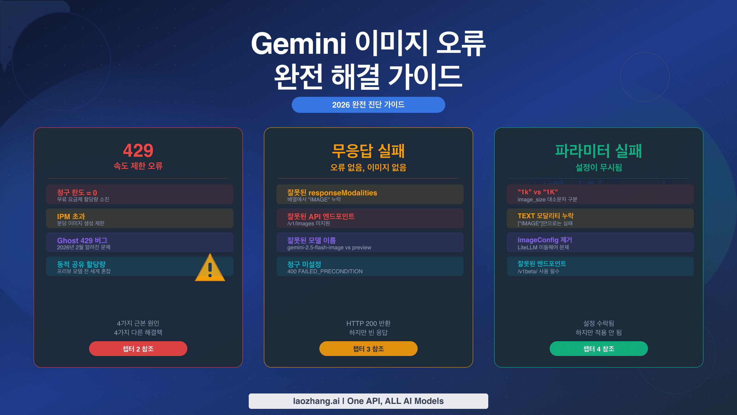Gemini 이미지 생성 오류 완전 해결 가이드: 429, 무응답 실패, 파라미터 문제