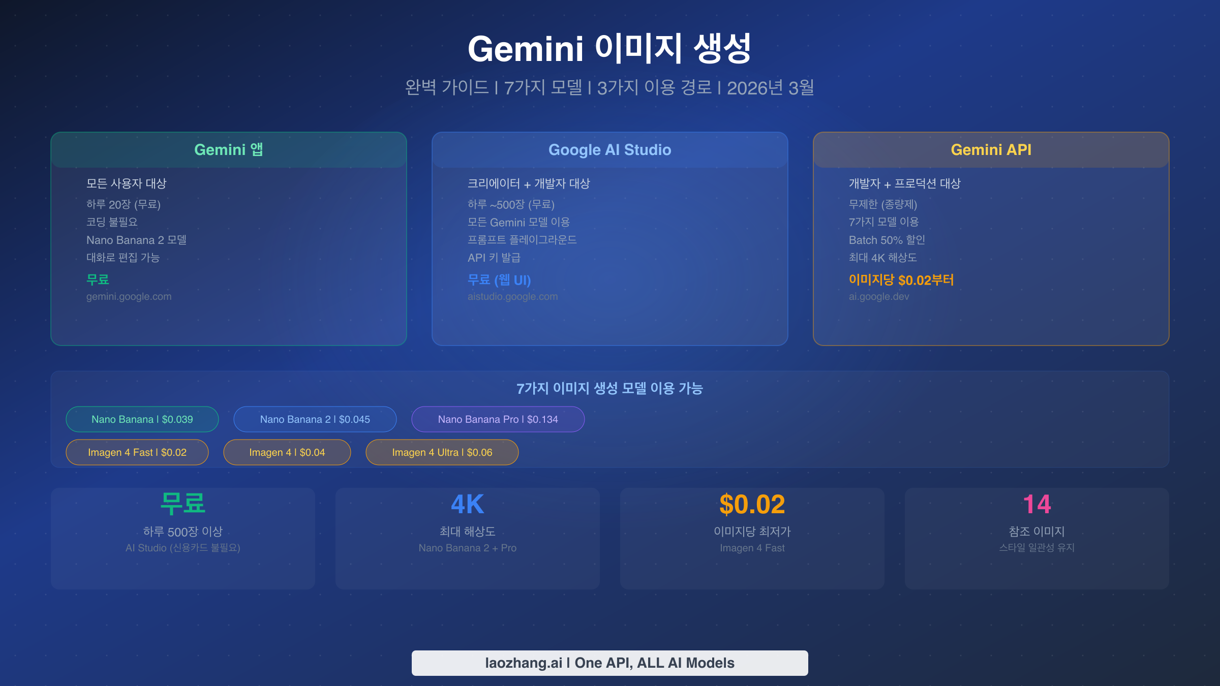 Gemini 이미지 생성 완벽 가이드 - 7가지 모델, 3가지 이용 경로, 요금 개요