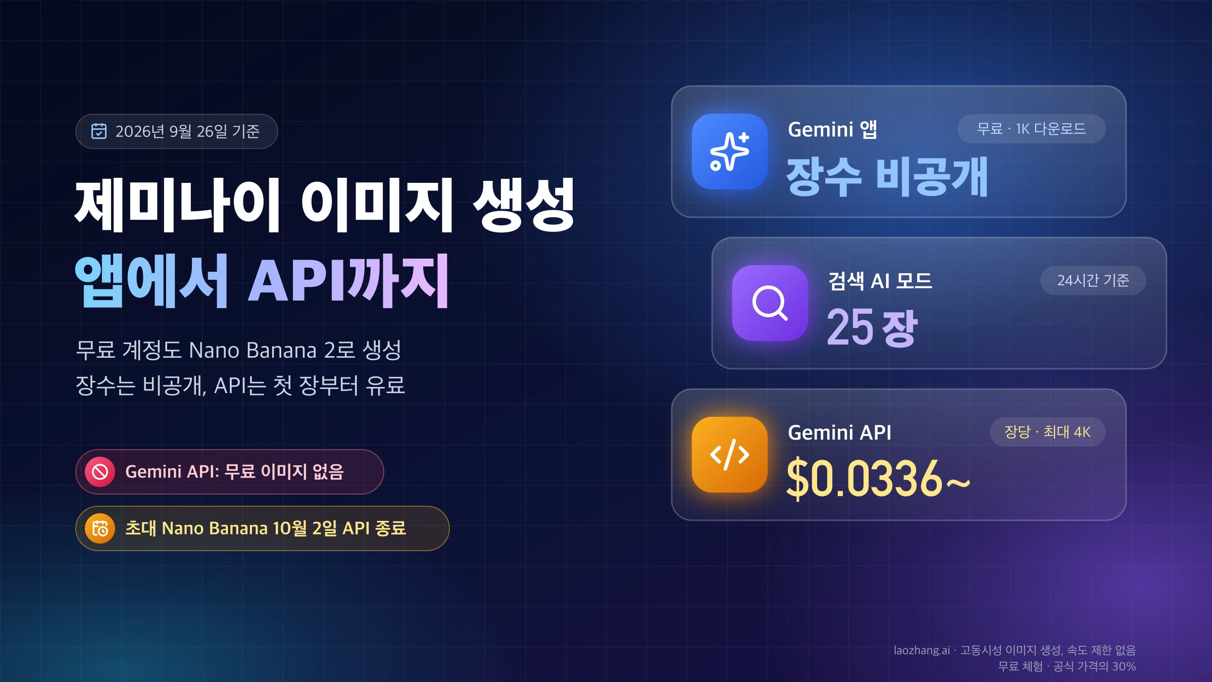 제미나이 이미지 생성 가이드 표지: Gemini 앱은 무료 장수 비공개, 검색 AI 모드는 24시간 25장, Gemini API는 장당 $0.0336부터