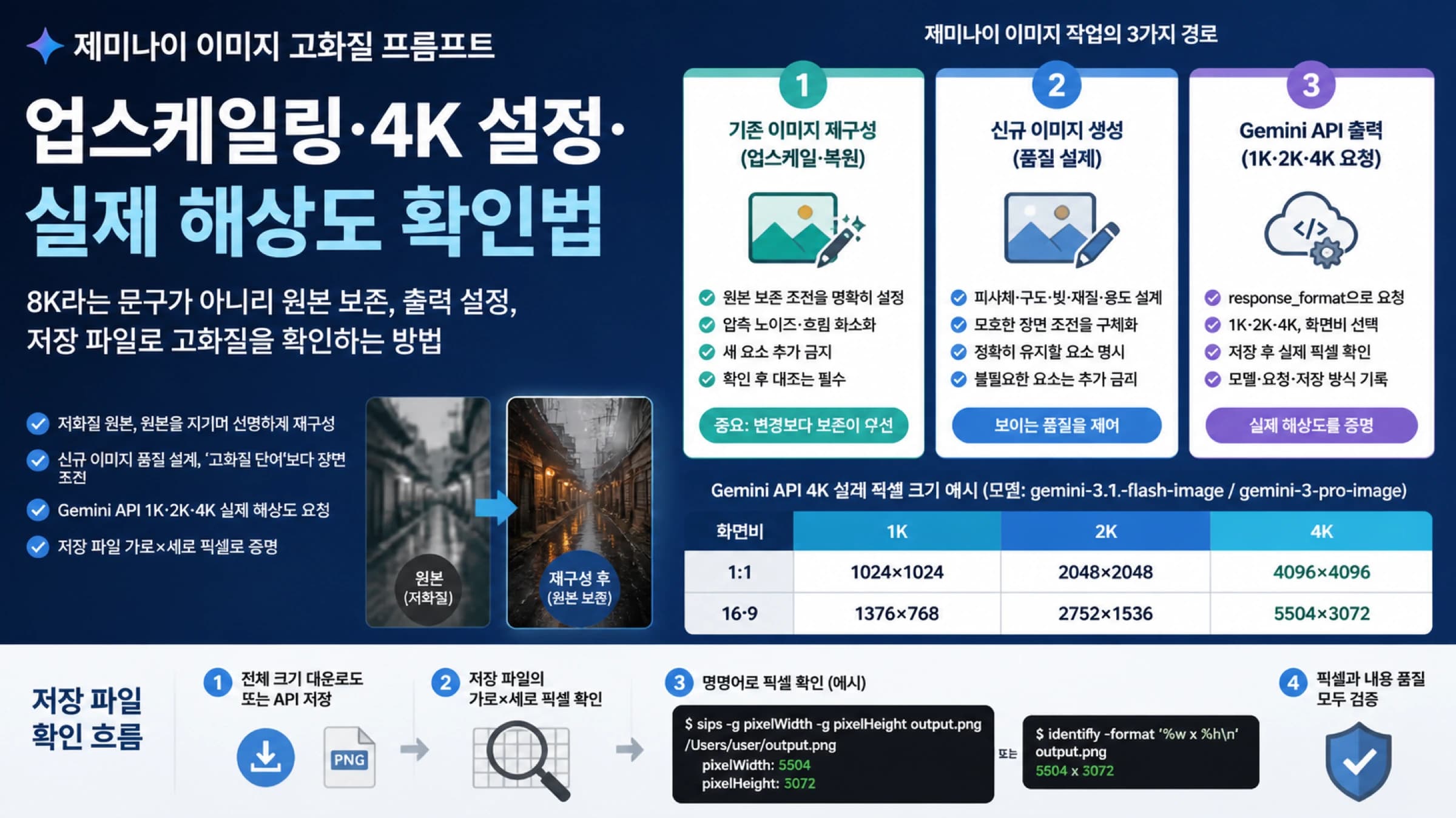 제미나이 이미지 작업을 신규 생성, 기존 이미지 재구성, API 해상도로 나누고 저장 파일의 실제 픽셀을 확인하는 흐름