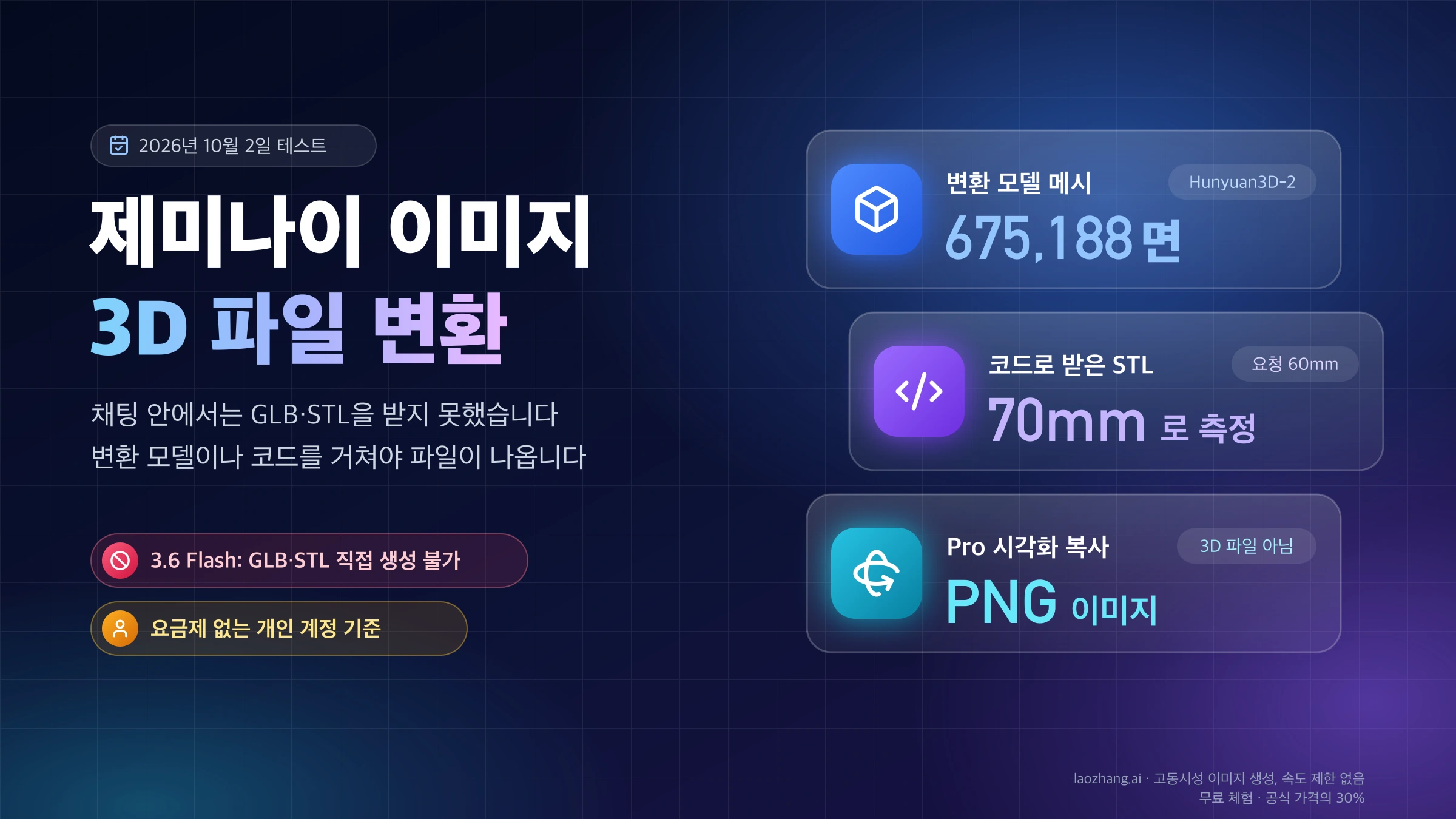 제미나이 이미지 3D 파일 변환 테스트 요약: 3.6 Flash는 GLB·STL 직접 생성 불가, 변환 모델 메시 675,188면, 코드로 받은 STL은 60mm 요청에 70mm, Pro 시각화 복사 결과는 PNG