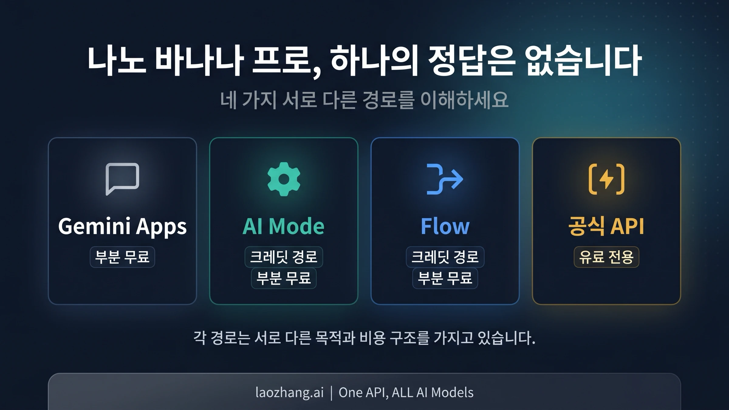 Gemini, AI Mode, Flow, 공식 API를 나눠 보여주는 Nano Banana Pro 경로 보드