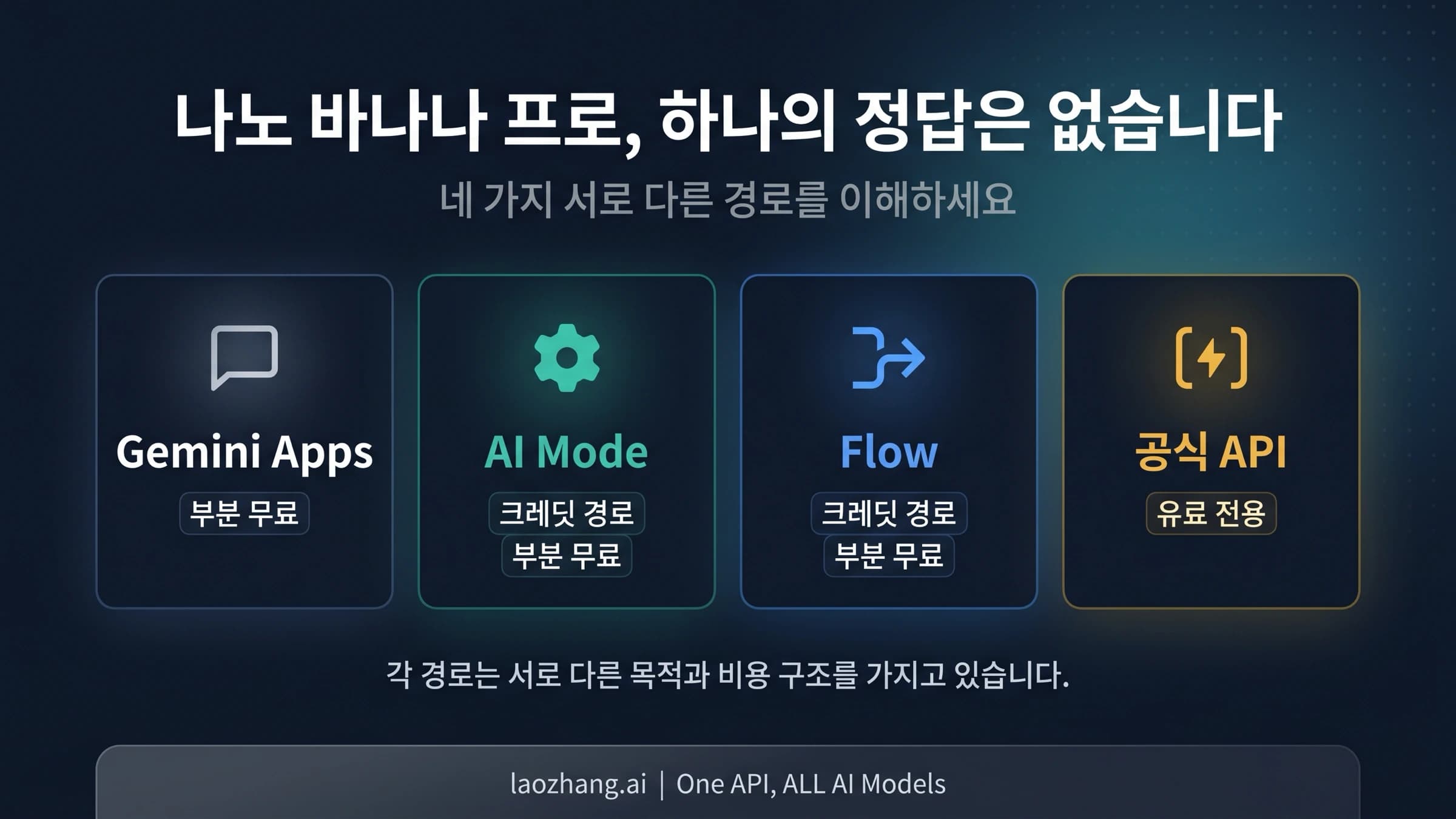 Gemini, AI Mode, Flow, 공식 API를 나눠 보여주는 Nano Banana Pro 경로 보드