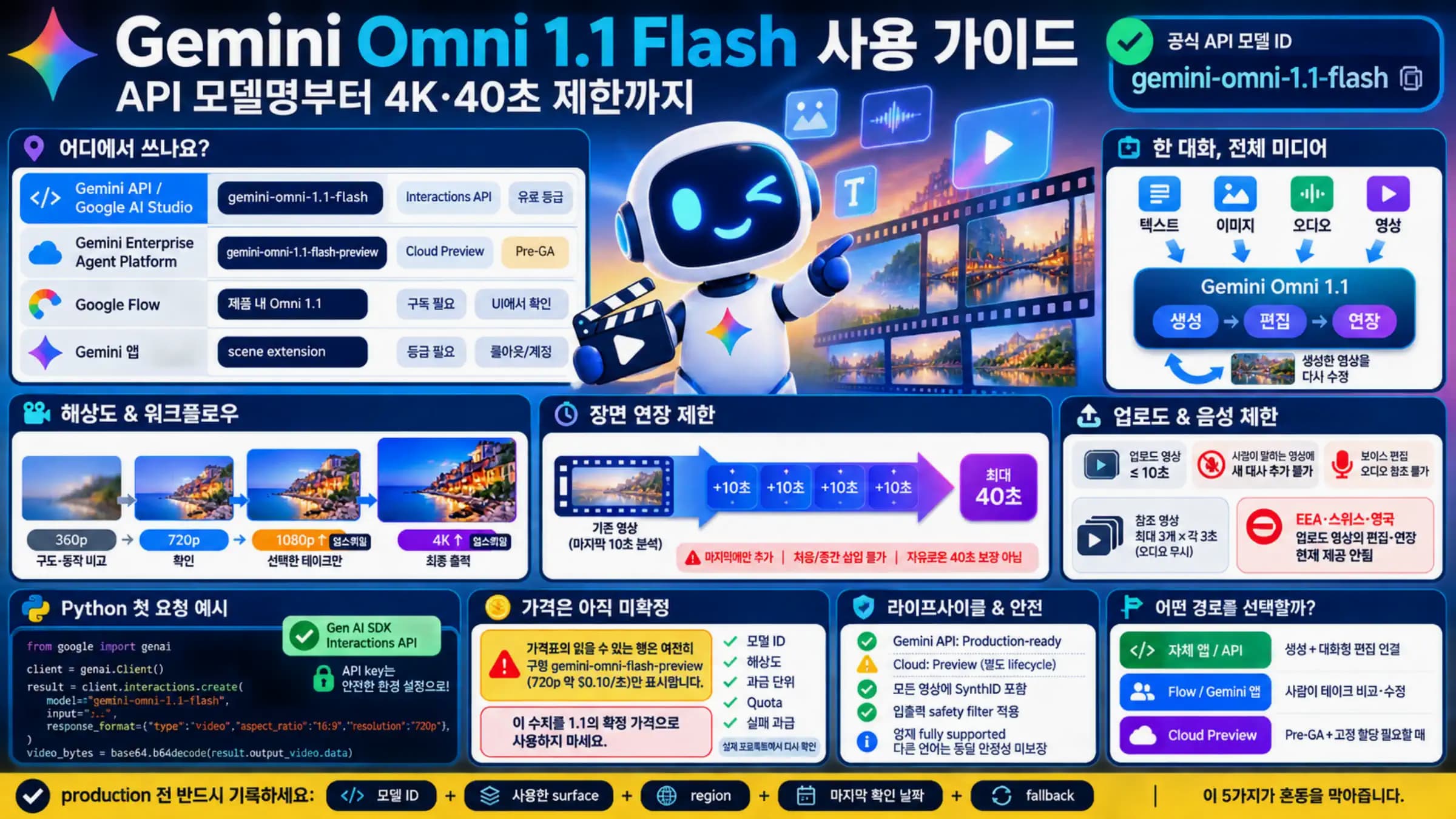 Gemini Omni 1.1 Flash 한국어 사용 가이드로 API와 Cloud Preview 모델 ID, Flow와 앱, 해상도 워크플로, 40초 연장, 업로드·지역·가격 제한을 비교
