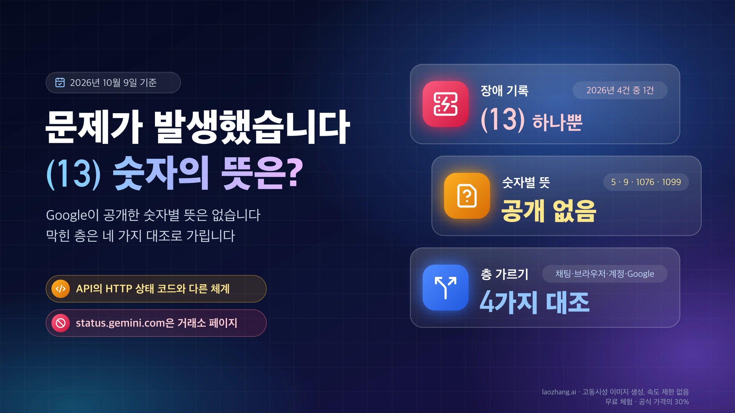 문제가 발생했습니다 (13) 숫자의 뜻을 묻는 표지: Google 장애 기록에 적힌 숫자는 13 하나, 숫자별 뜻은 공개되지 않았고 네 가지 대조로 막힌 층을 가린다