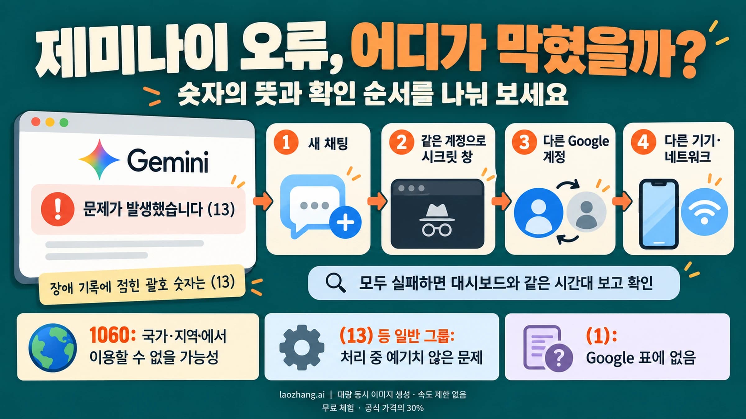 문제가 발생했습니다 (13) 숫자의 뜻을 묻는 표지: Google 장애 기록에 적힌 숫자는 13 하나, 숫자별 뜻은 공개되지 않았고 네 가지 대조로 막힌 층을 가린다