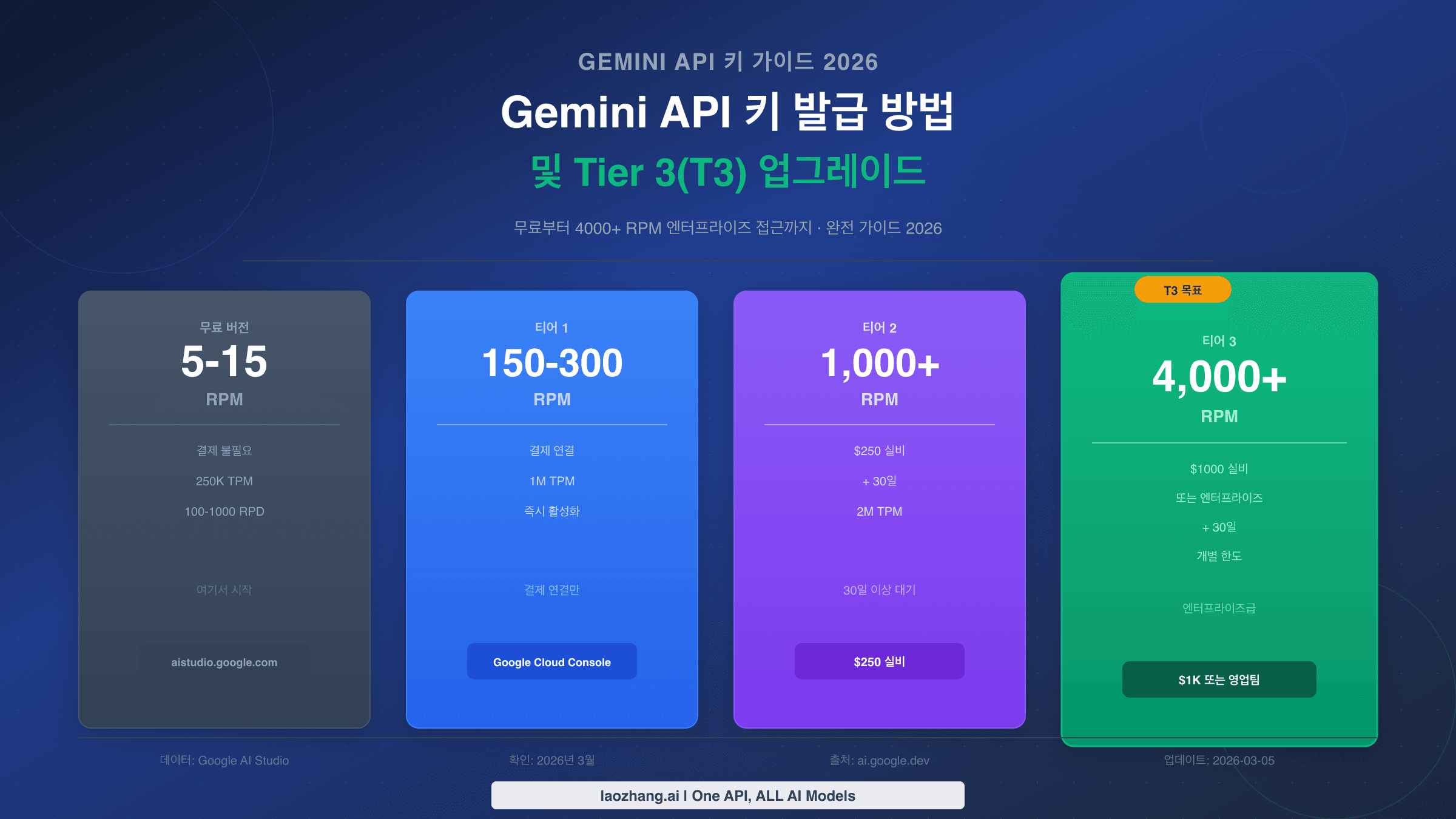 Gemini API 키 발급 및 Tier 3 업그레이드 완전 가이드