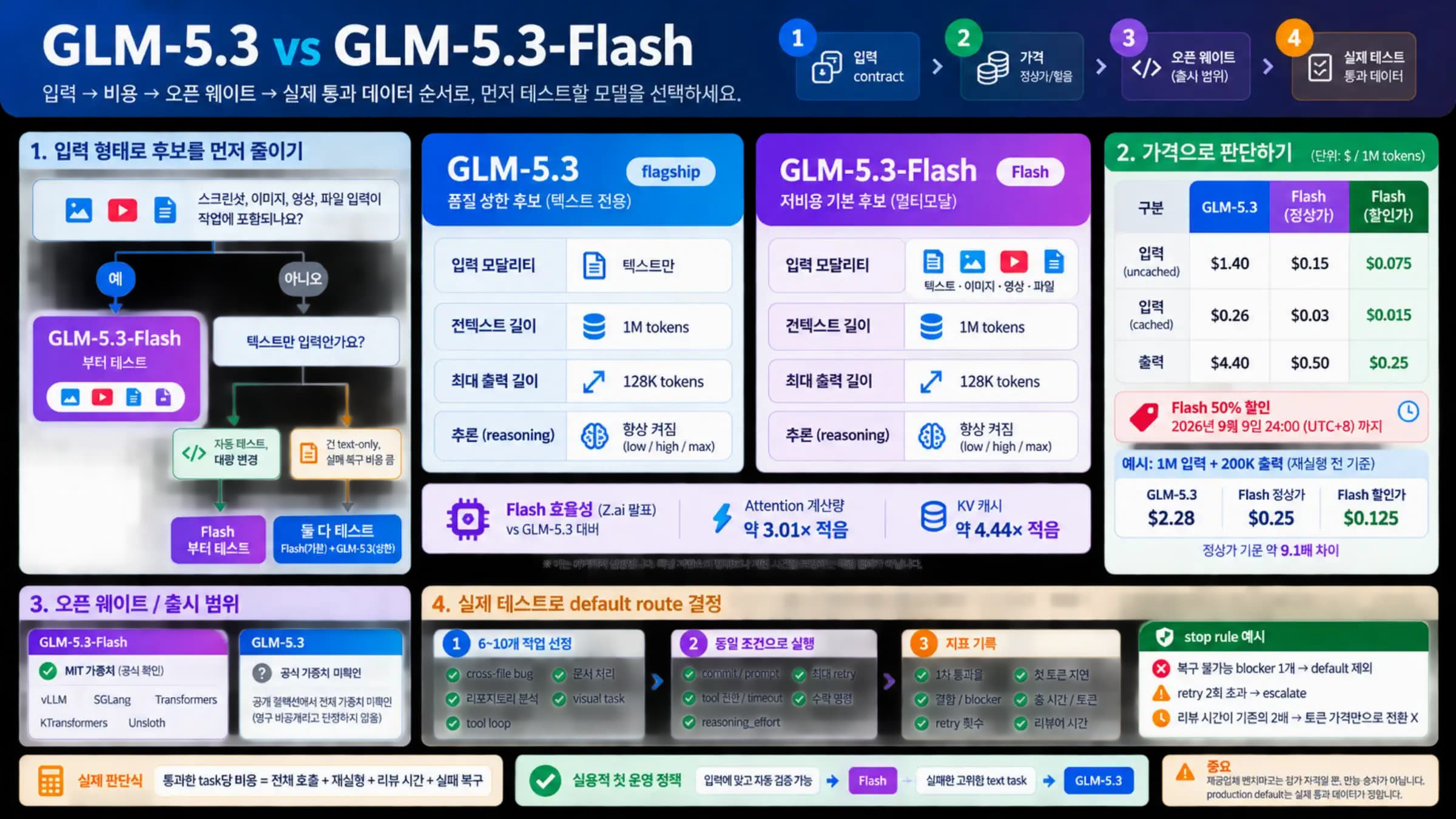 GLM-5.3와 GLM-5.3-Flash의 입력 contract, 가격, 오픈 웨이트, 첫 route 비교