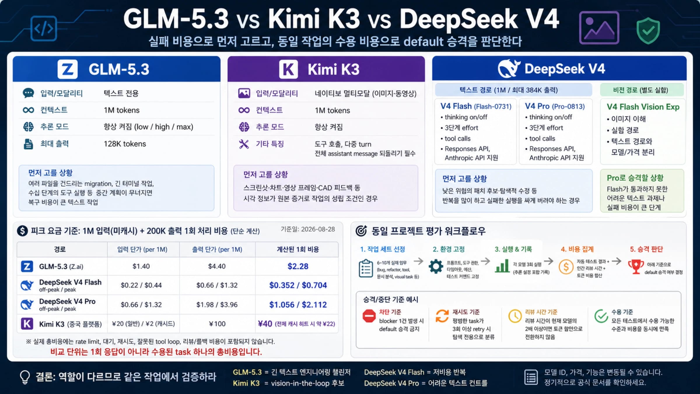 GLM-5.3, Kimi K3, DeepSeek V4 경로와 실패 비용, 동일 프로젝트 검증 대시보드