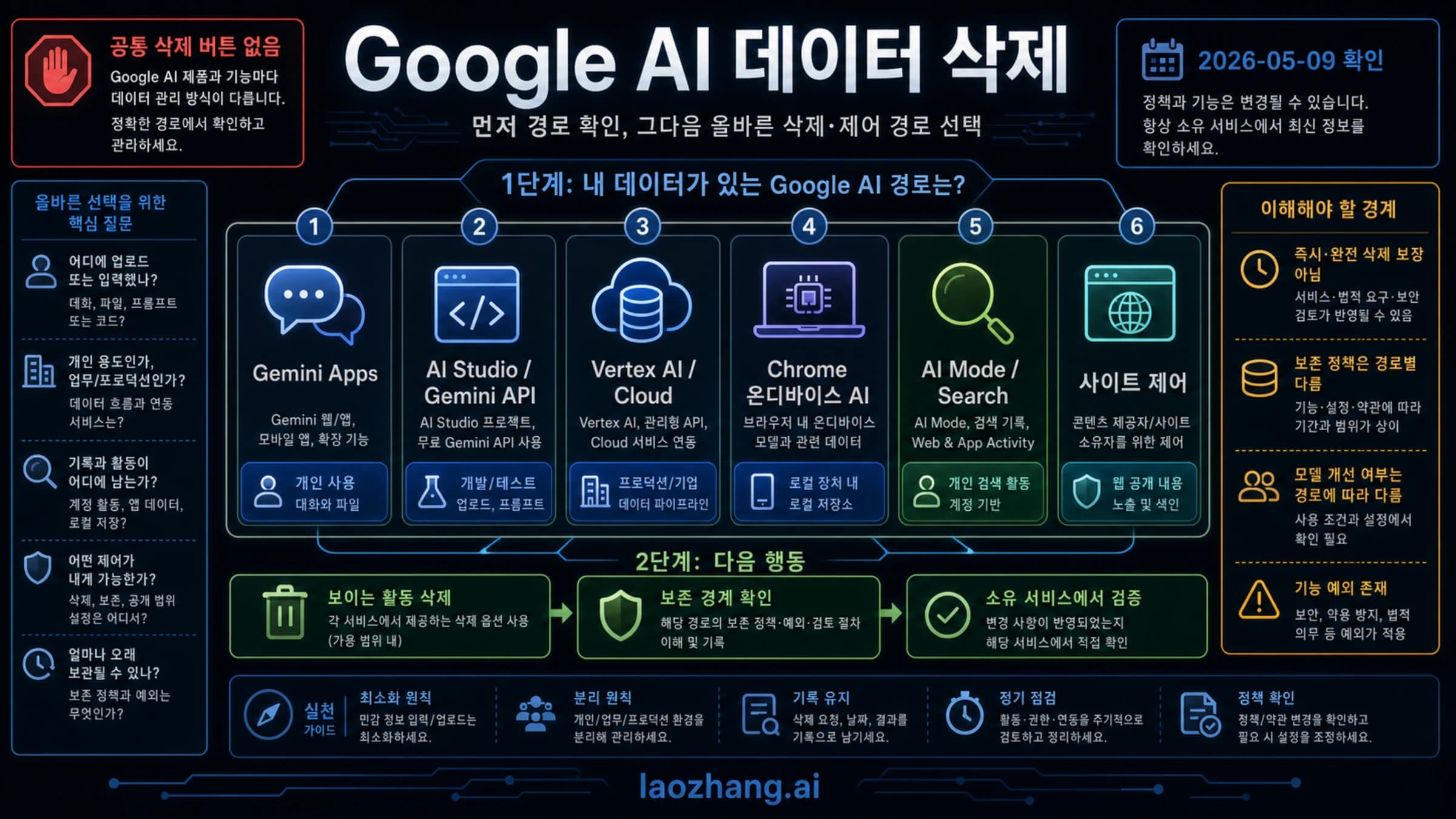 Gemini Apps, AI Studio, Gemini API, Vertex AI, Chrome, AI Mode, Search, 게시자 제어를 나눈 Google AI 데이터 삭제 경로 보드