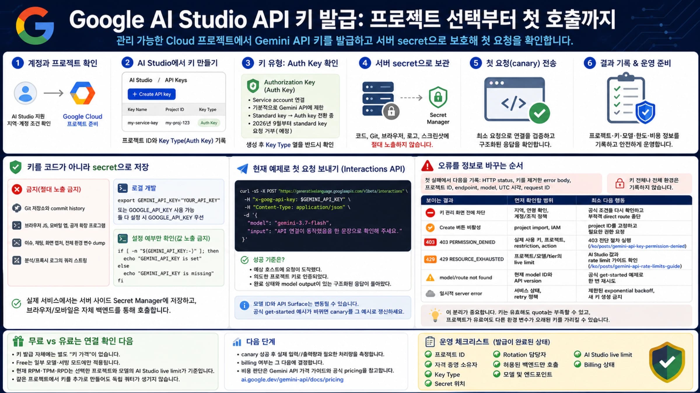 관리 가능한 Cloud 프로젝트에서 Gemini API 키를 발급하고 서버 secret으로 보호해 첫 요청을 확인하는 과정