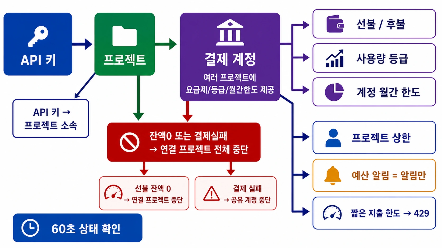 API 키가 프로젝트와 결제 계정에 연결되고 선불 잔액과 결제 실패가 중단 범위를 결정하는 구조도