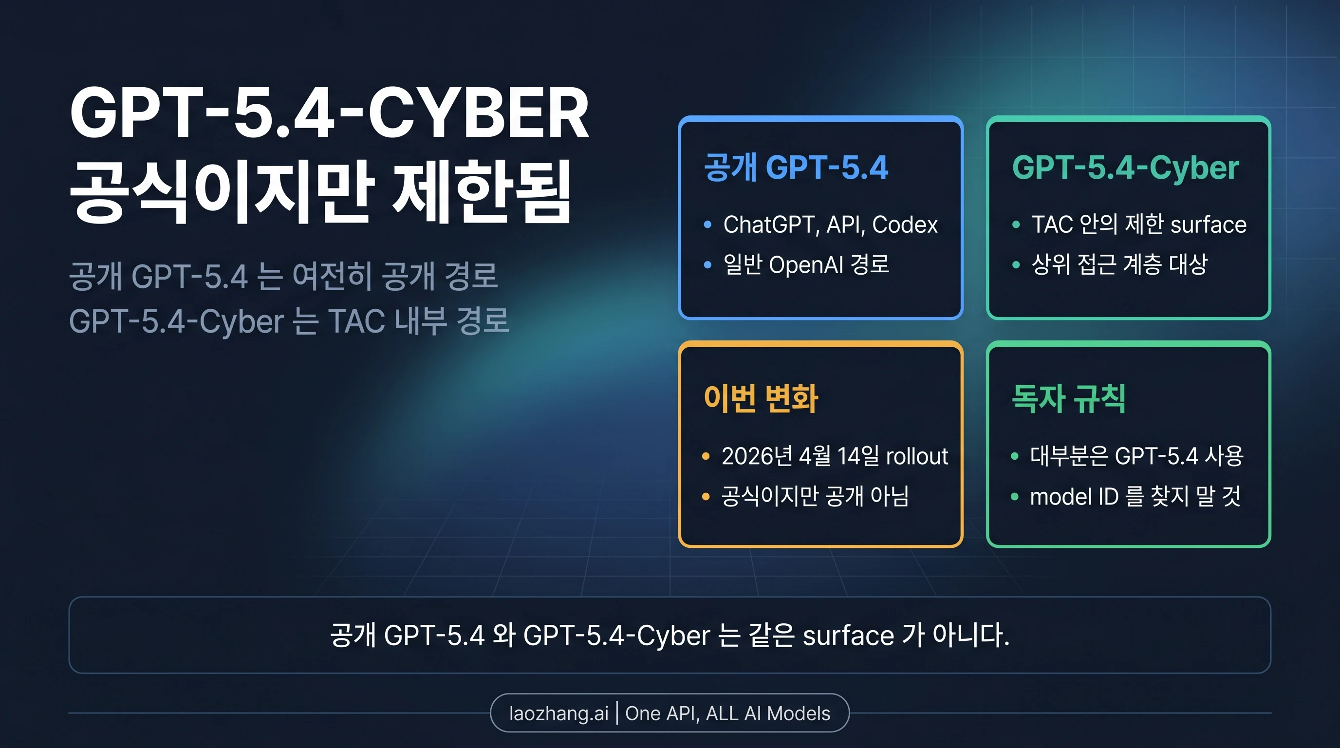 GPT-5.4-Cyber가 공개 GPT-5.4가 아니라 TAC 안의 제한된 경로로 설명된 이미지
