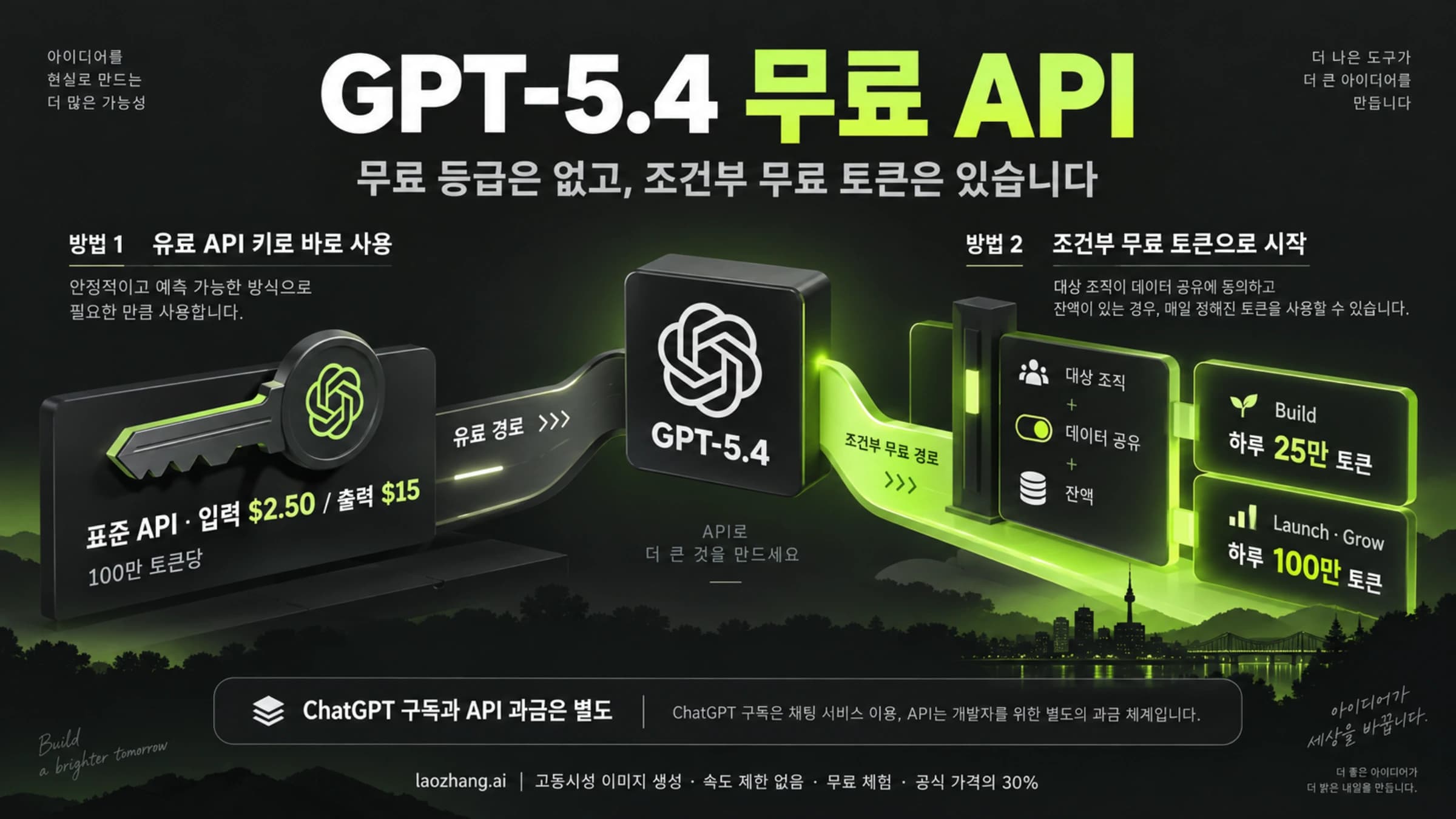 GPT-5.4 표준 API 과금 경로와 대상 조직의 데이터 공유·잔액 조건부 무료 토큰 경로를 구분한 설명 표지