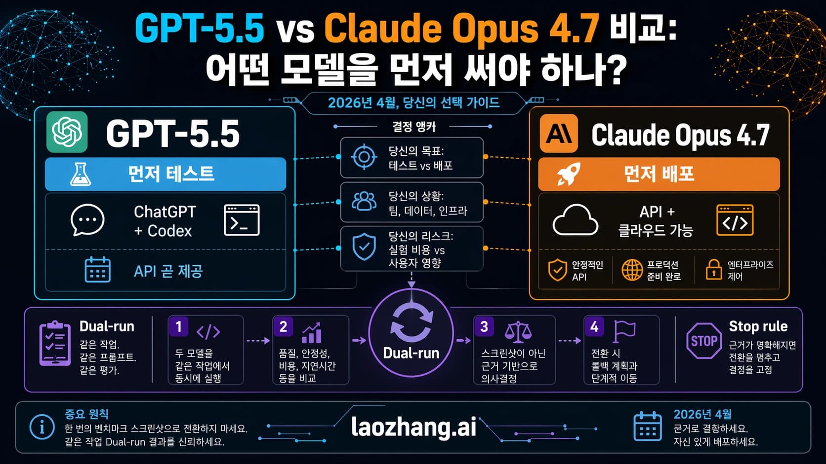 GPT-5.5와 Claude Opus 4.7을 테스트 경로, 배포 경로, dual-run, stop rule 기준으로 비교하는 route board