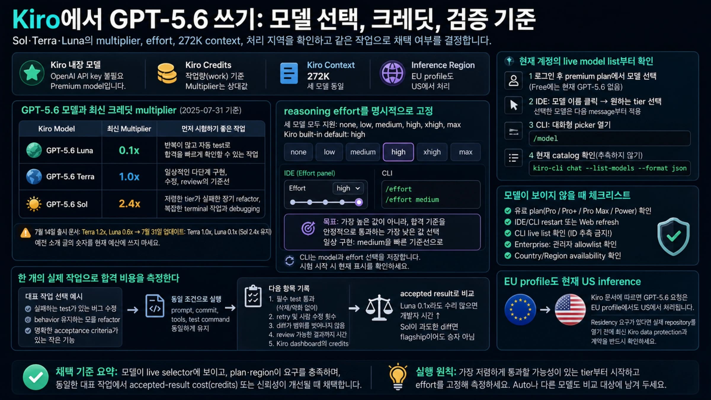 Kiro GPT-5.6 모델 선택, 크레딧, effort, 검증 가이드