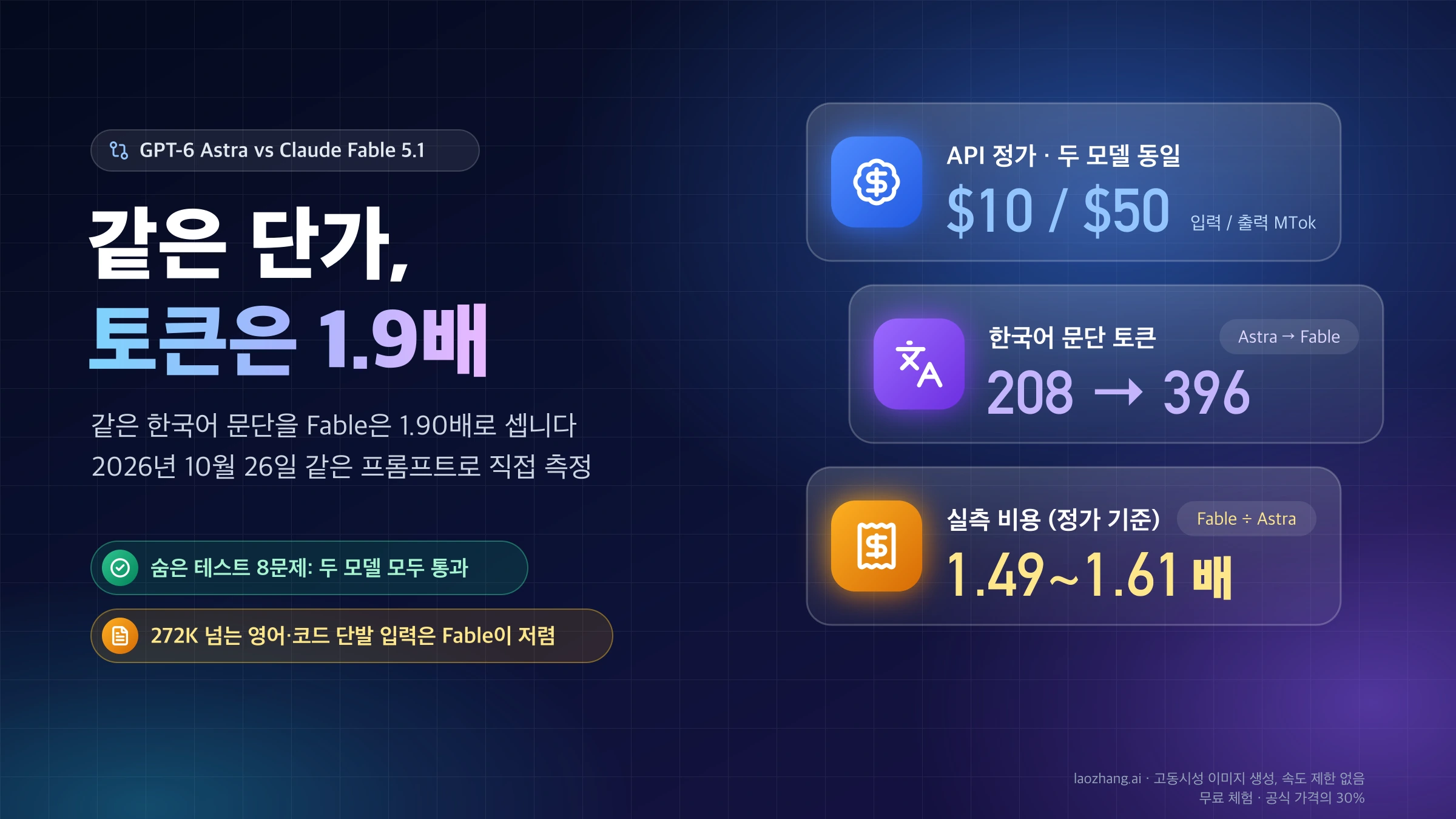 GPT-6 Astra와 Claude Fable 5.1의 같은 API 정가 $10/$50, 한국어 문단 토큰 208 대 396, 실측 비용 1.49~1.61배를 정리한 표지