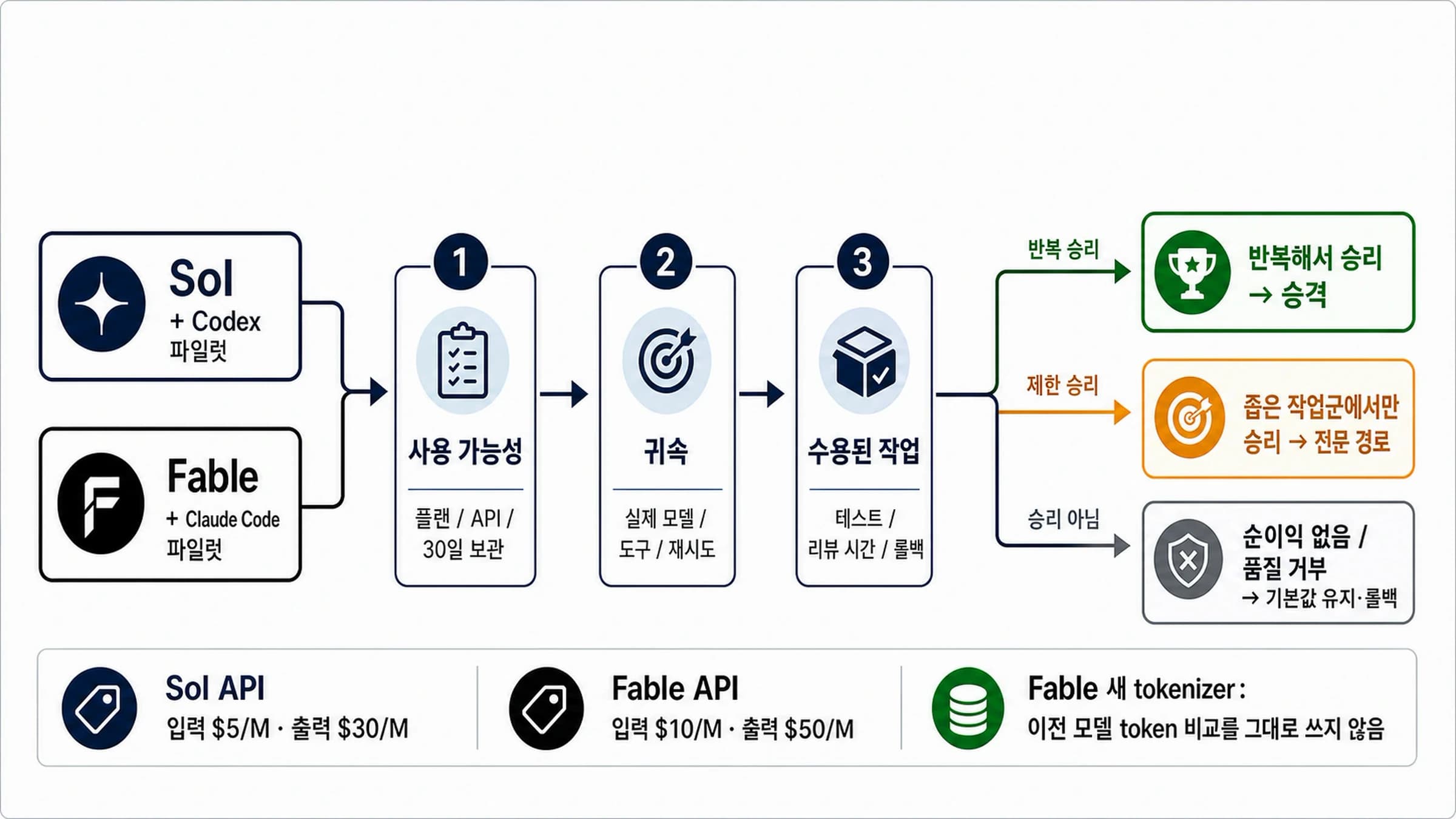Codex에서 실행하는 GPT-5.6 Sol과 Claude Code에서 사용하는 Claude Fable 5를 동일 저장소 시험과 프로덕션 중단 규칙으로 비교한 경로 보드